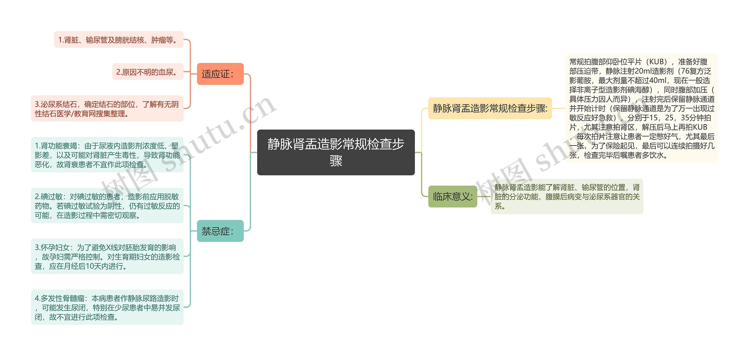 静脉肾盂造影常规检查步骤思维导图