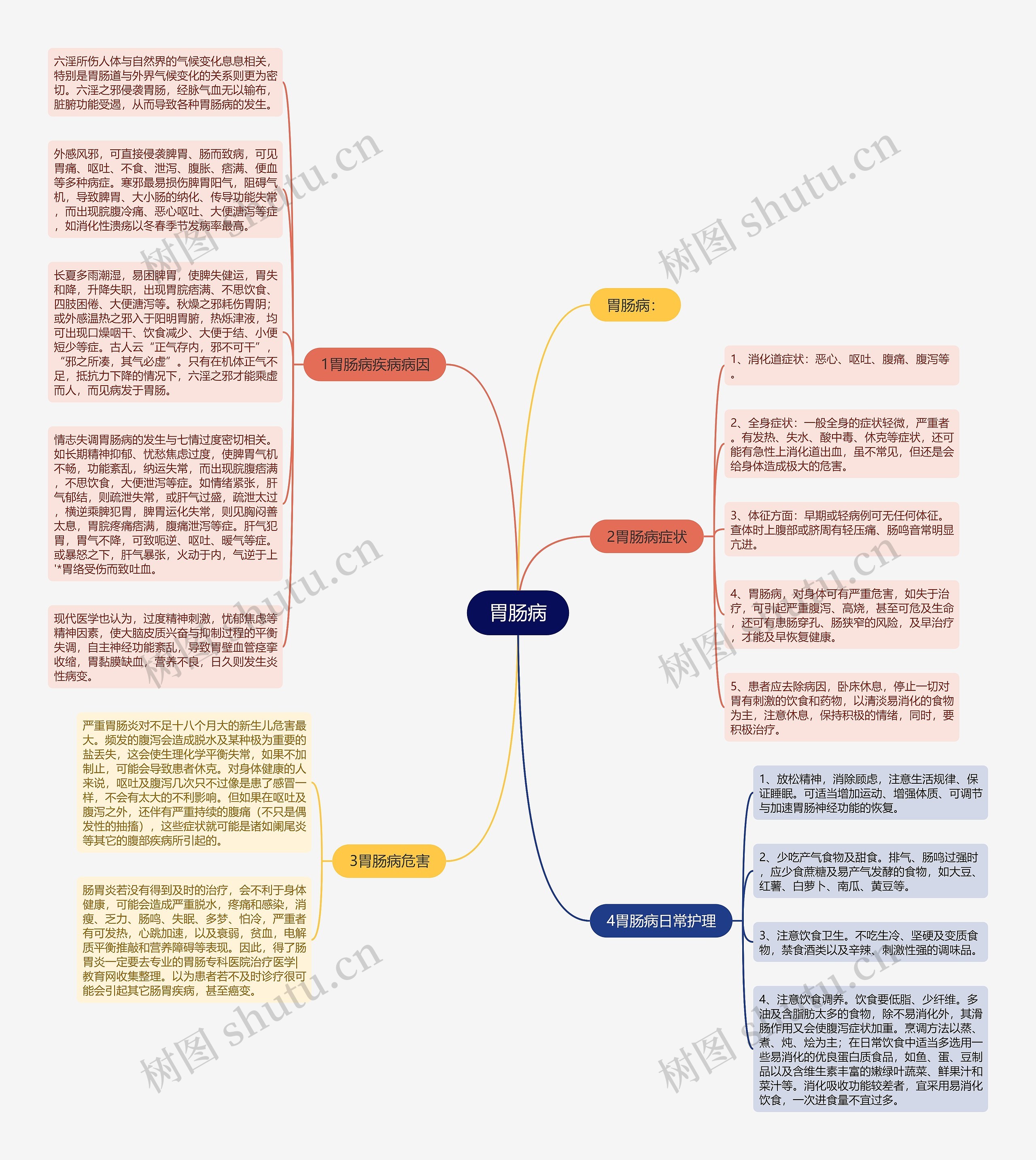 胃肠病思维导图