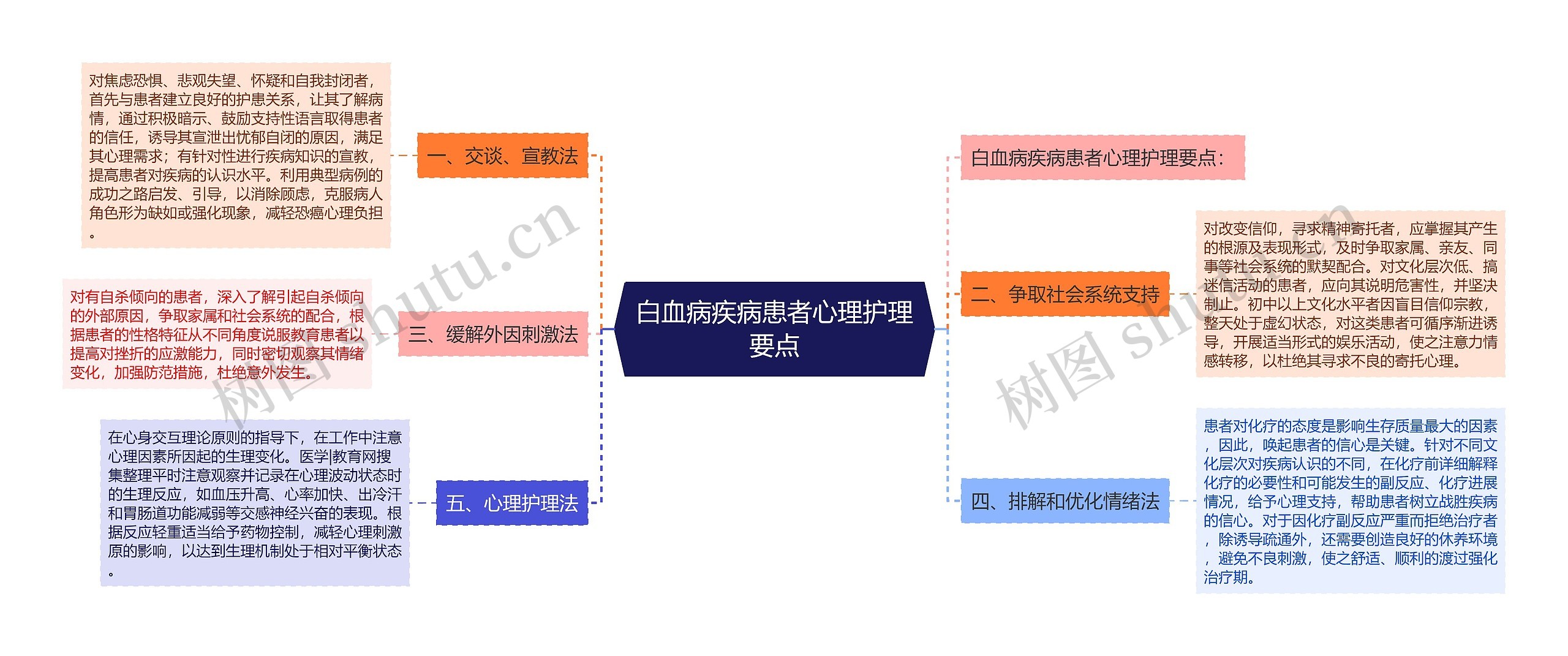 白血病疾病患者心理护理要点思维导图