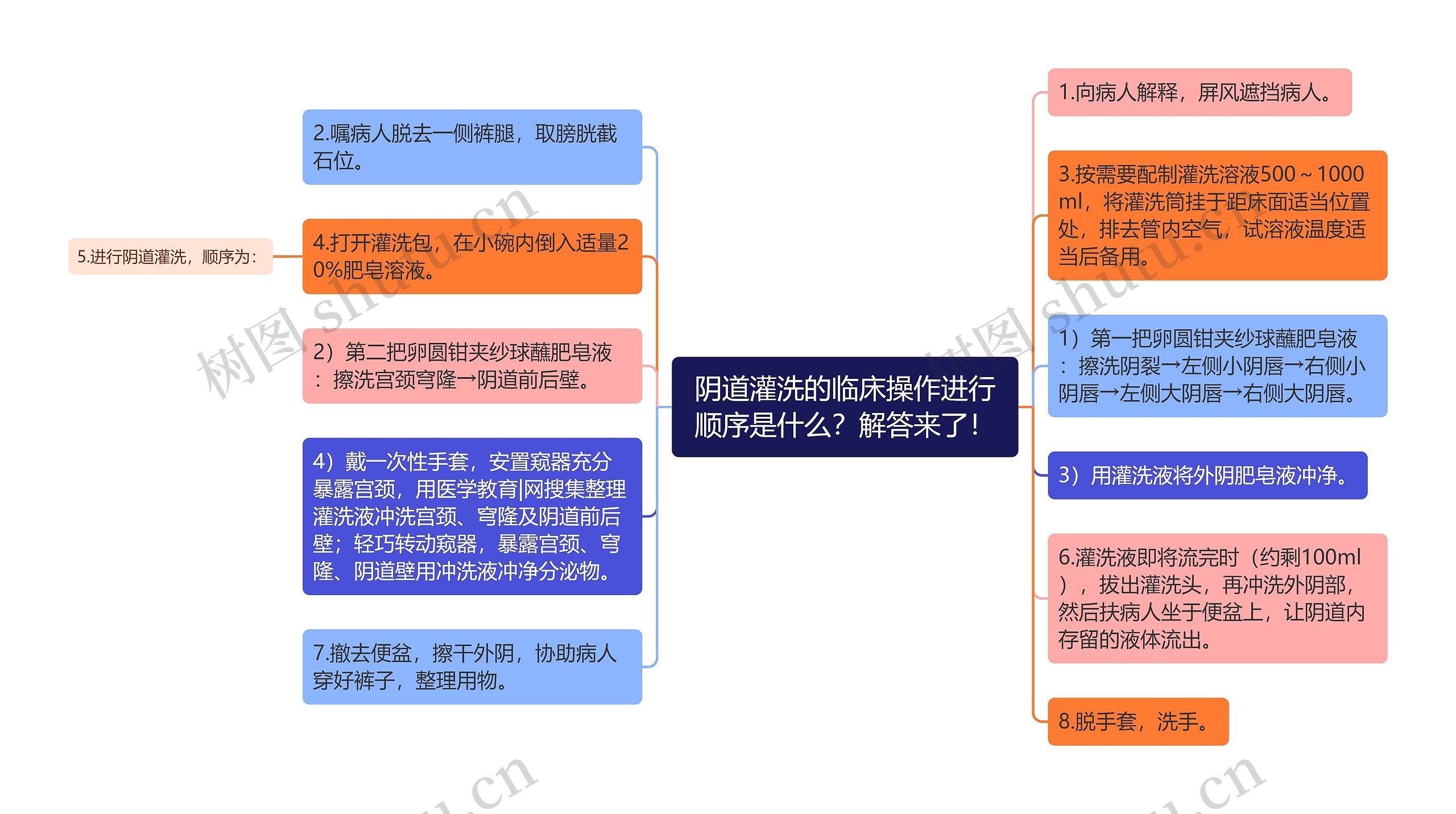 阴道灌洗的临床操作进行顺序是什么？解答来了！