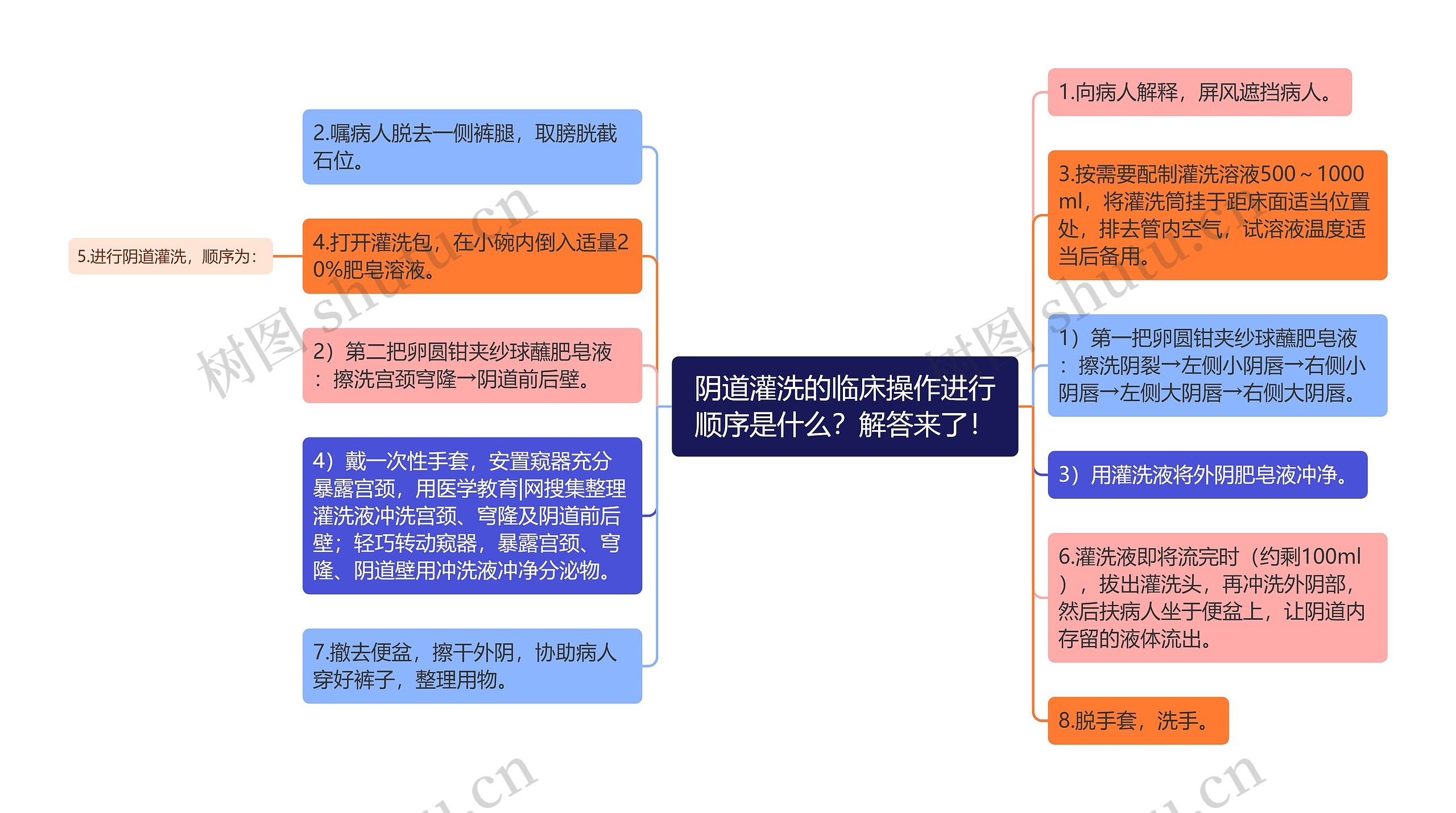 阴道灌洗的临床操作进行顺序是什么?解答来了! 阴道灌洗的临床操作进行顺序是什么?解答来了!
