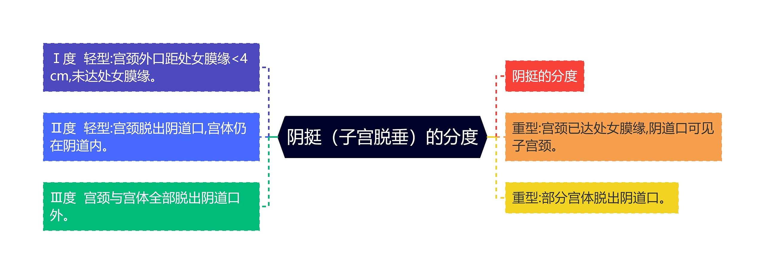 阴挺（子宫脱垂）的分度思维导图