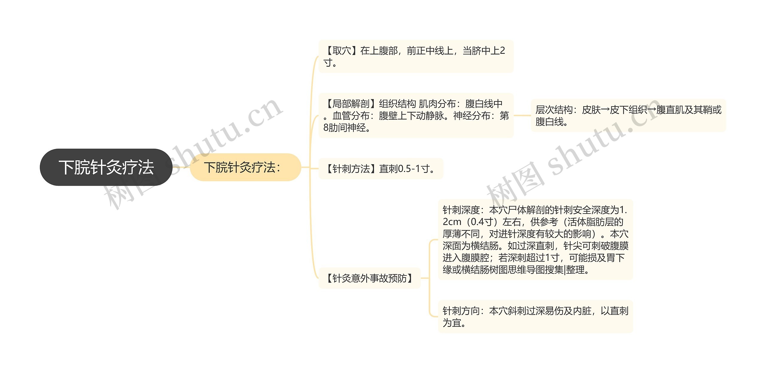 下脘针灸疗法思维导图