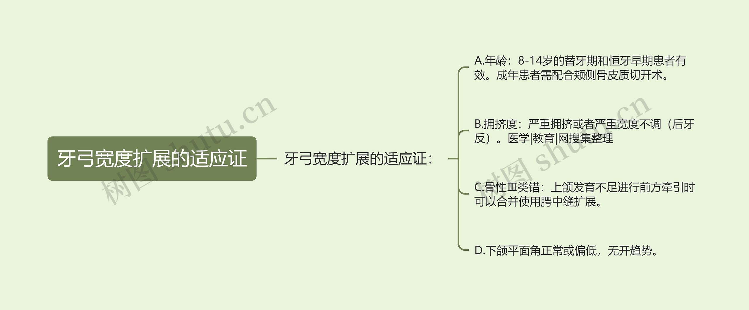 牙弓宽度扩展的适应证思维导图