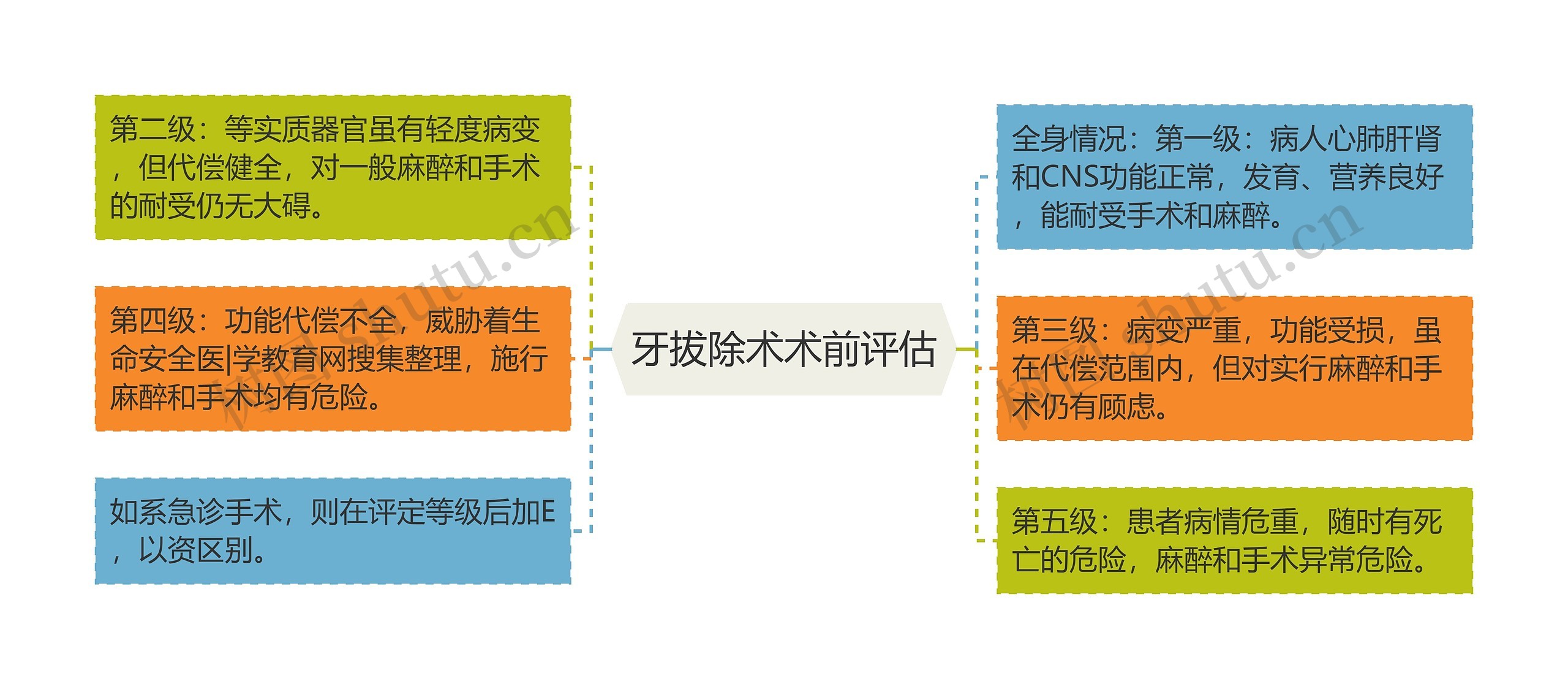 牙拔除术术前评估