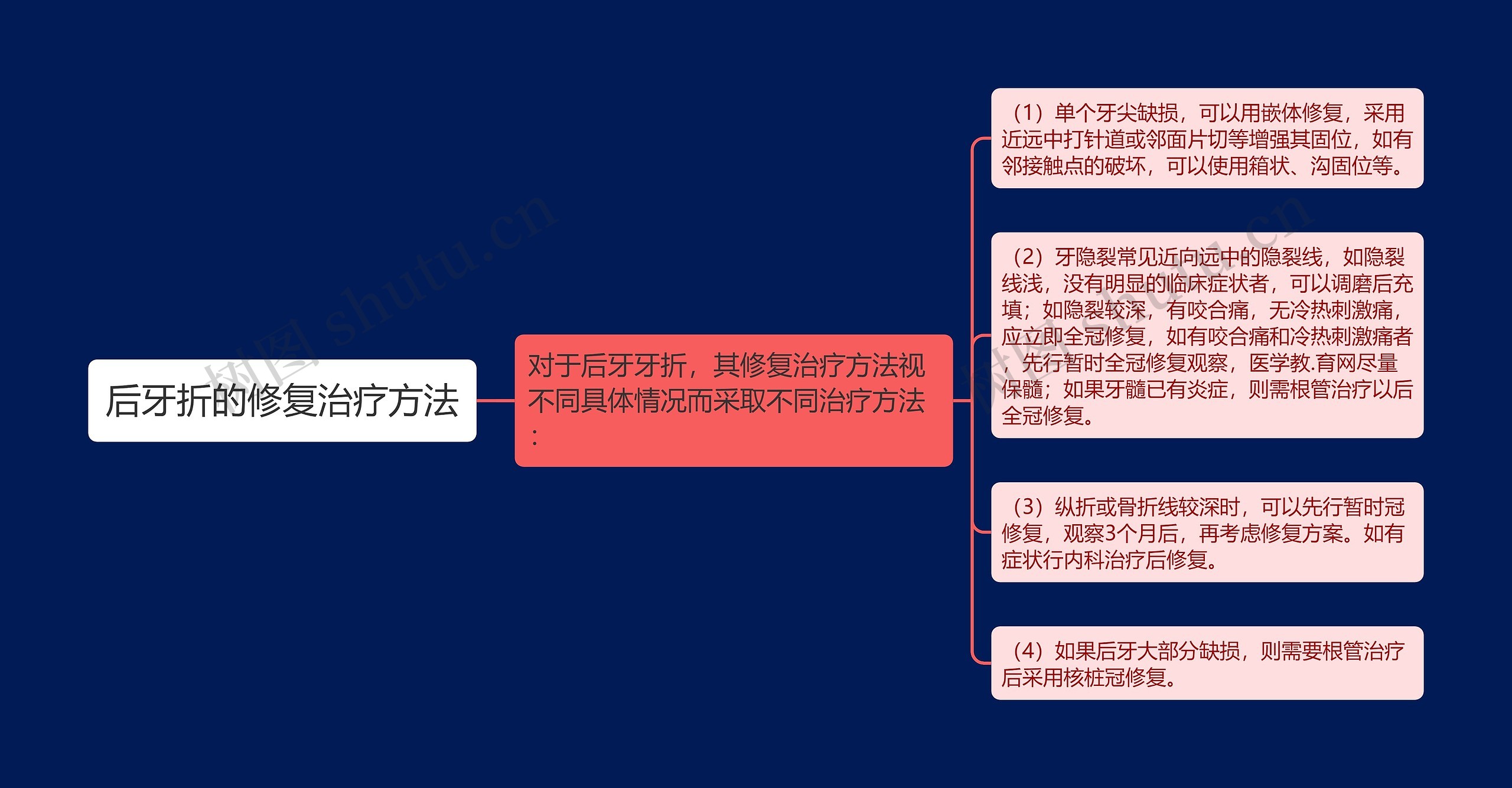 后牙折的修复治疗方法思维导图