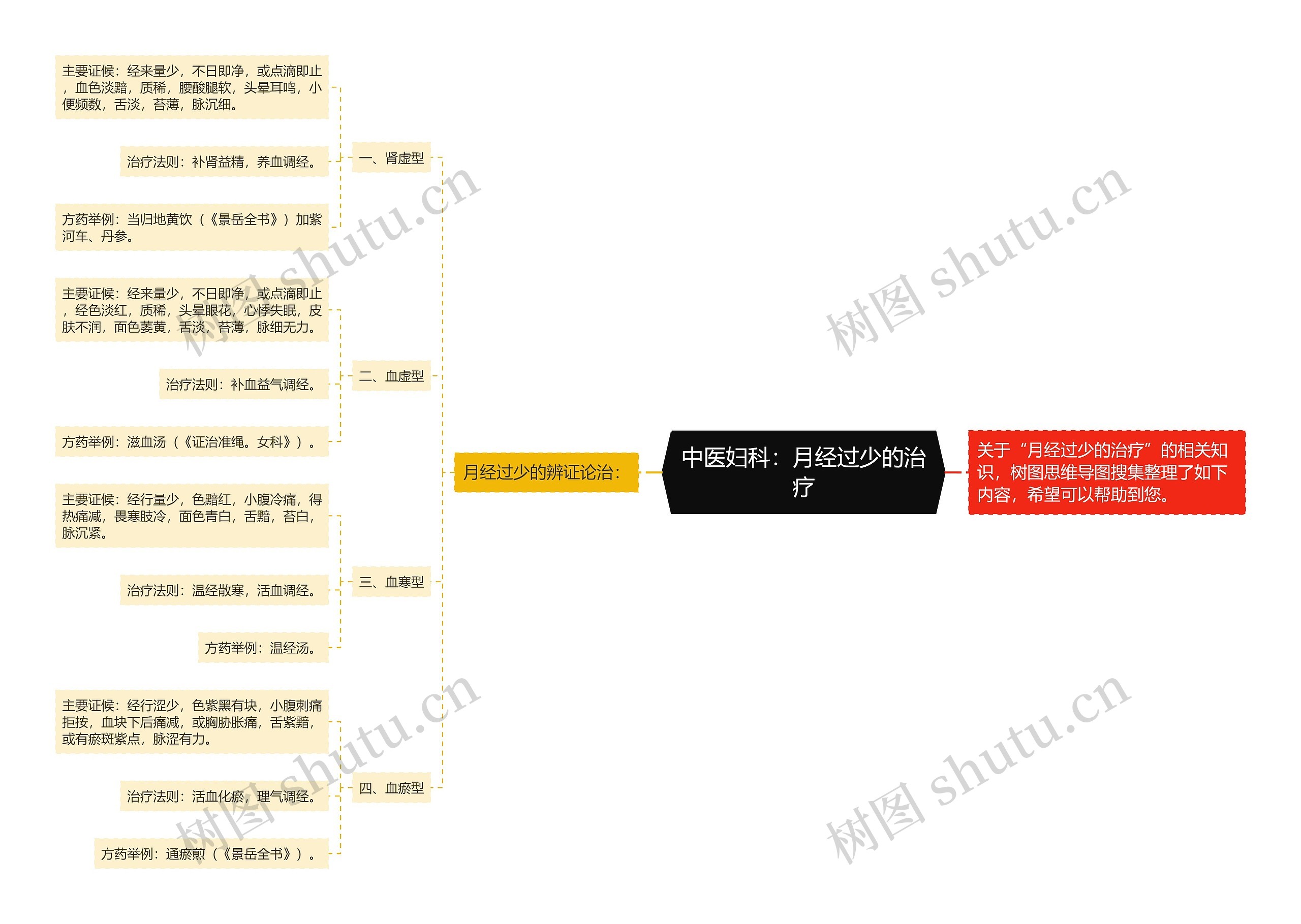 中医妇科：月经过少的治疗思维导图