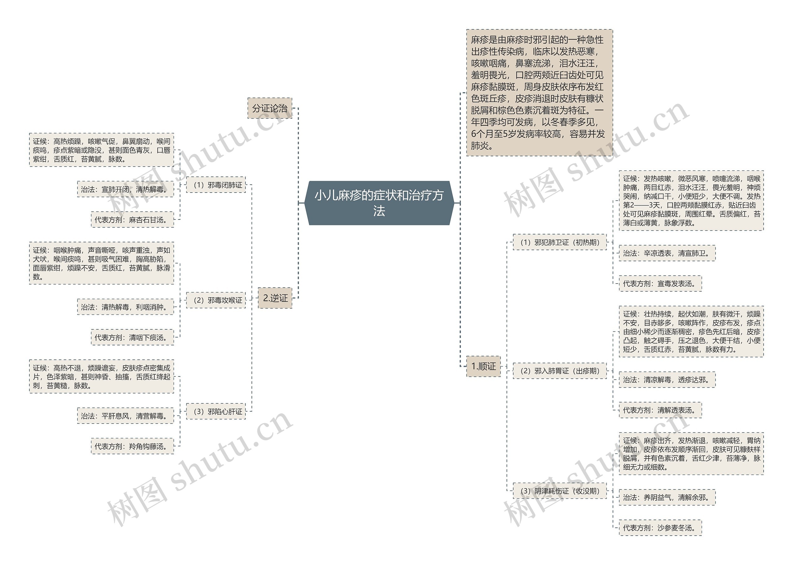 小儿麻疹的症状和治疗方法思维导图