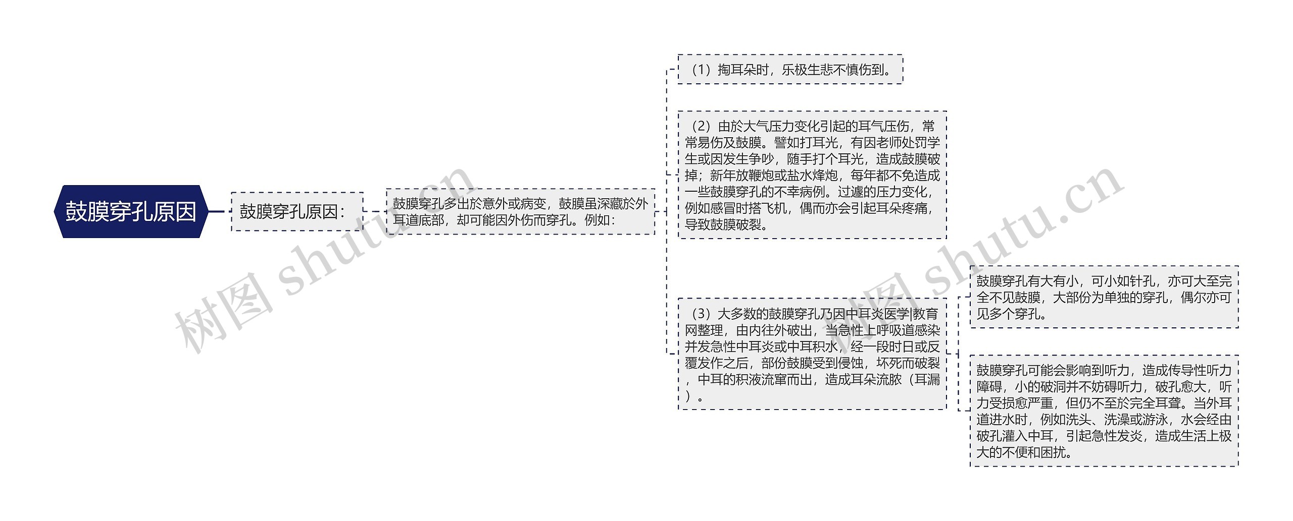 鼓膜穿孔原因思维导图