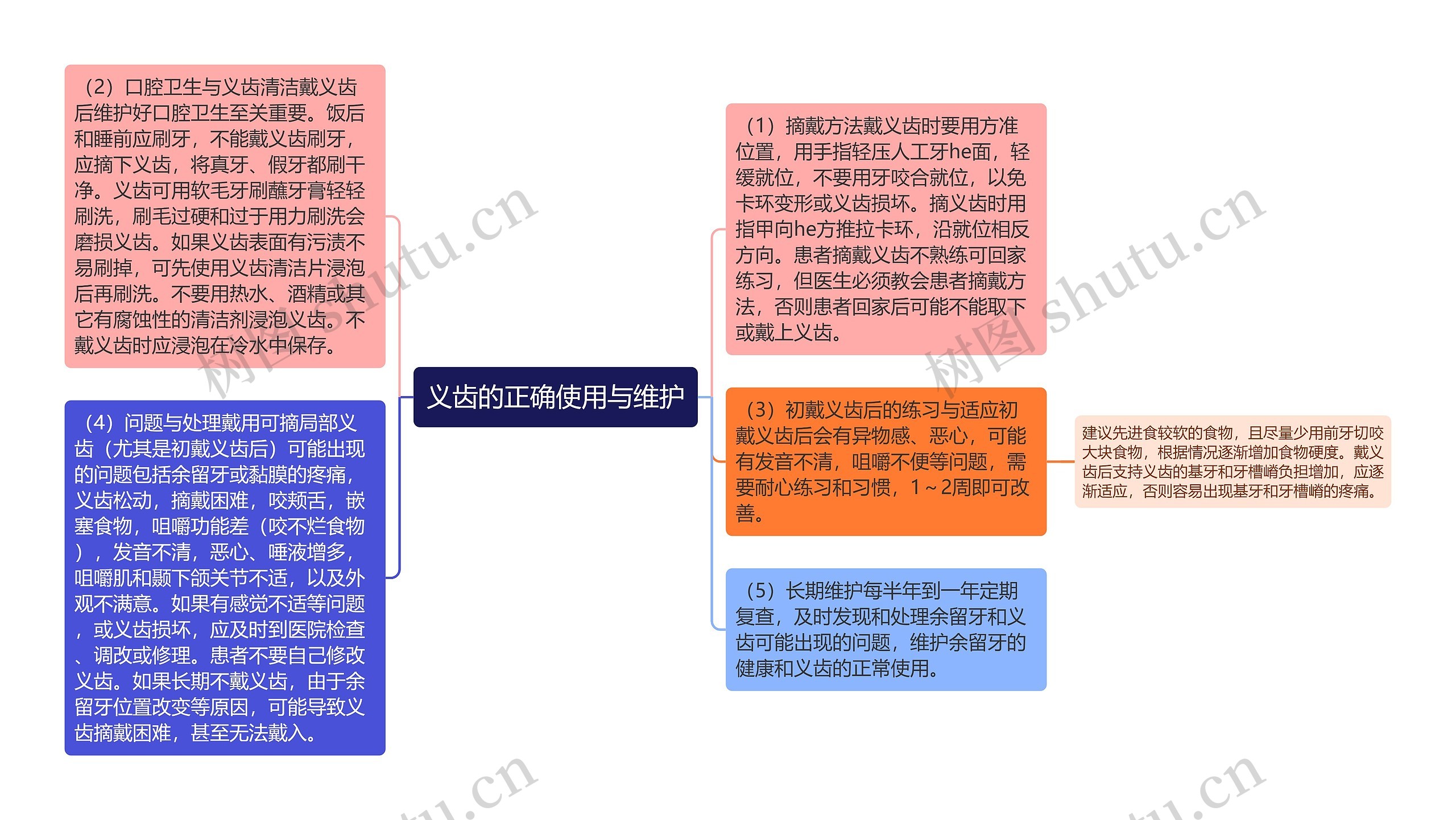 义齿的正确使用与维护思维导图