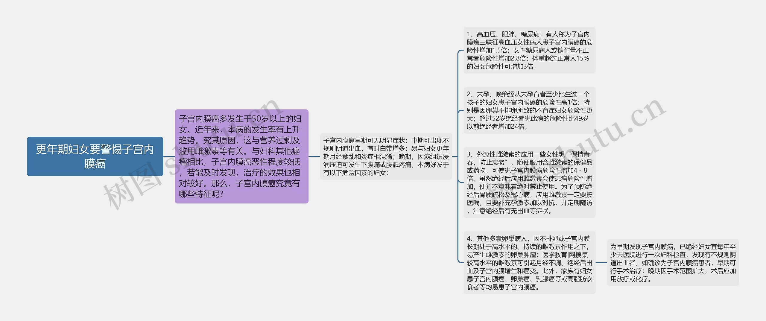 更年期妇女要警惕子宫内膜癌思维导图