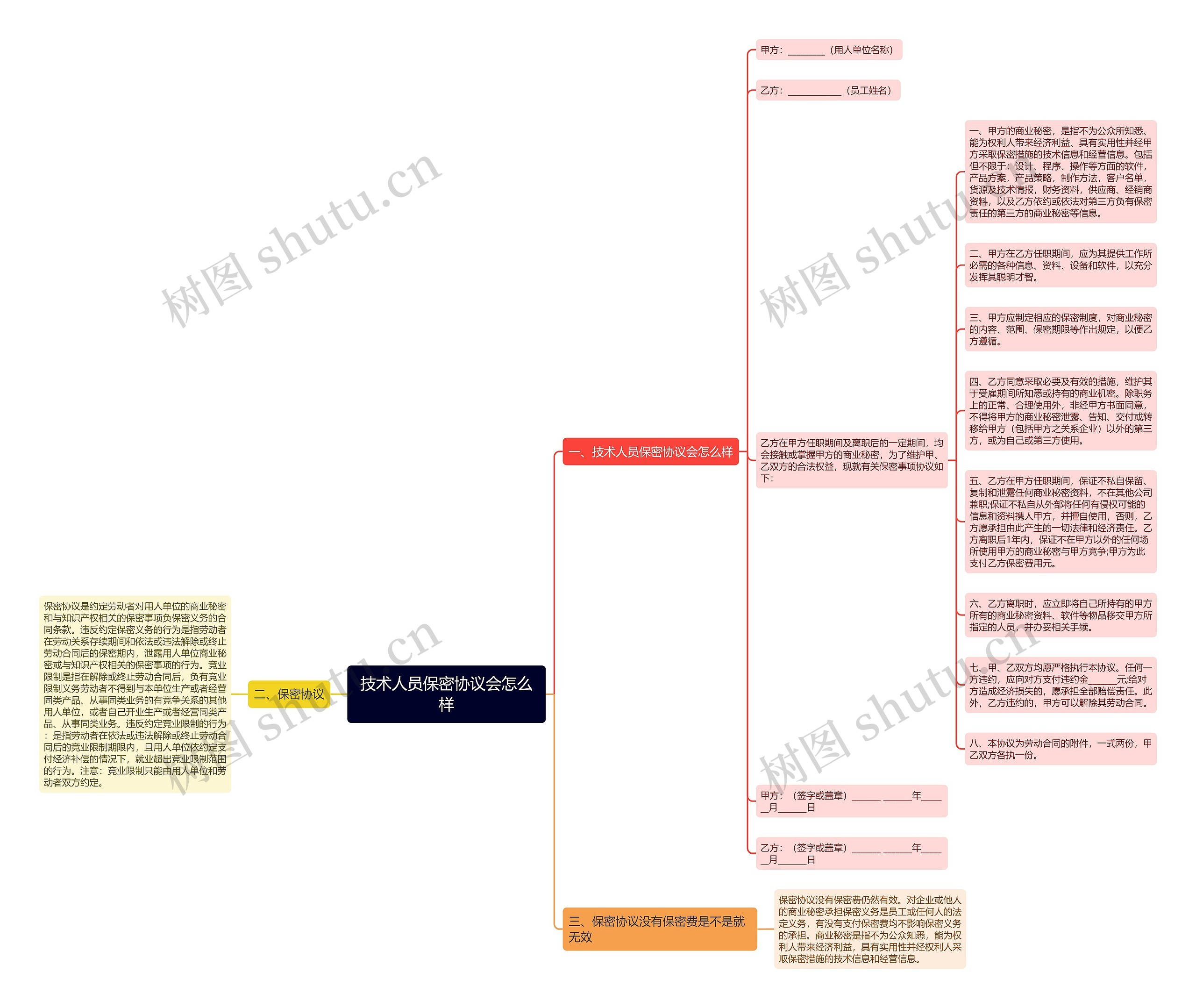 技术人员保密协议会怎么样思维导图