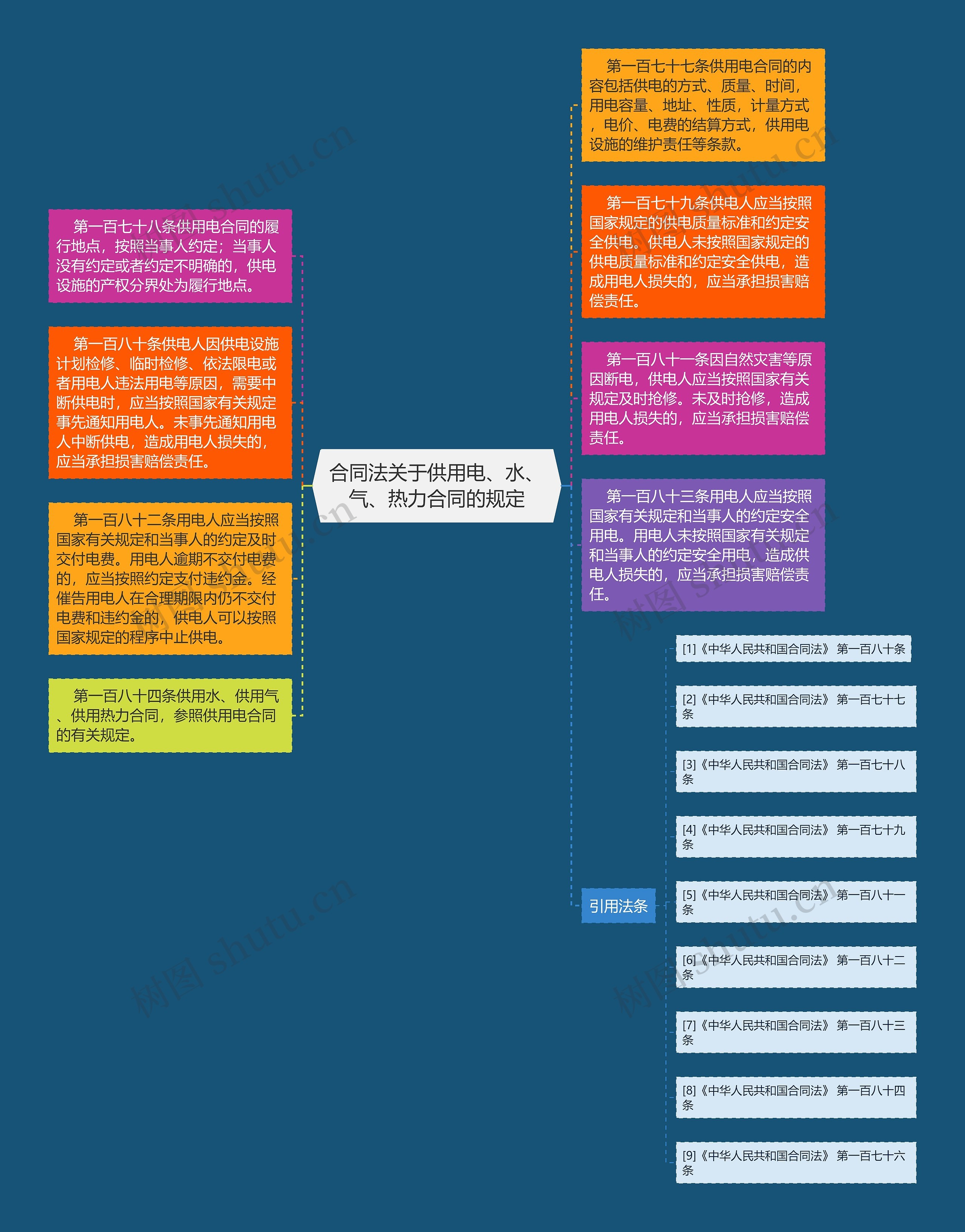 合同法关于供用电、水、气、热力合同的规定思维导图