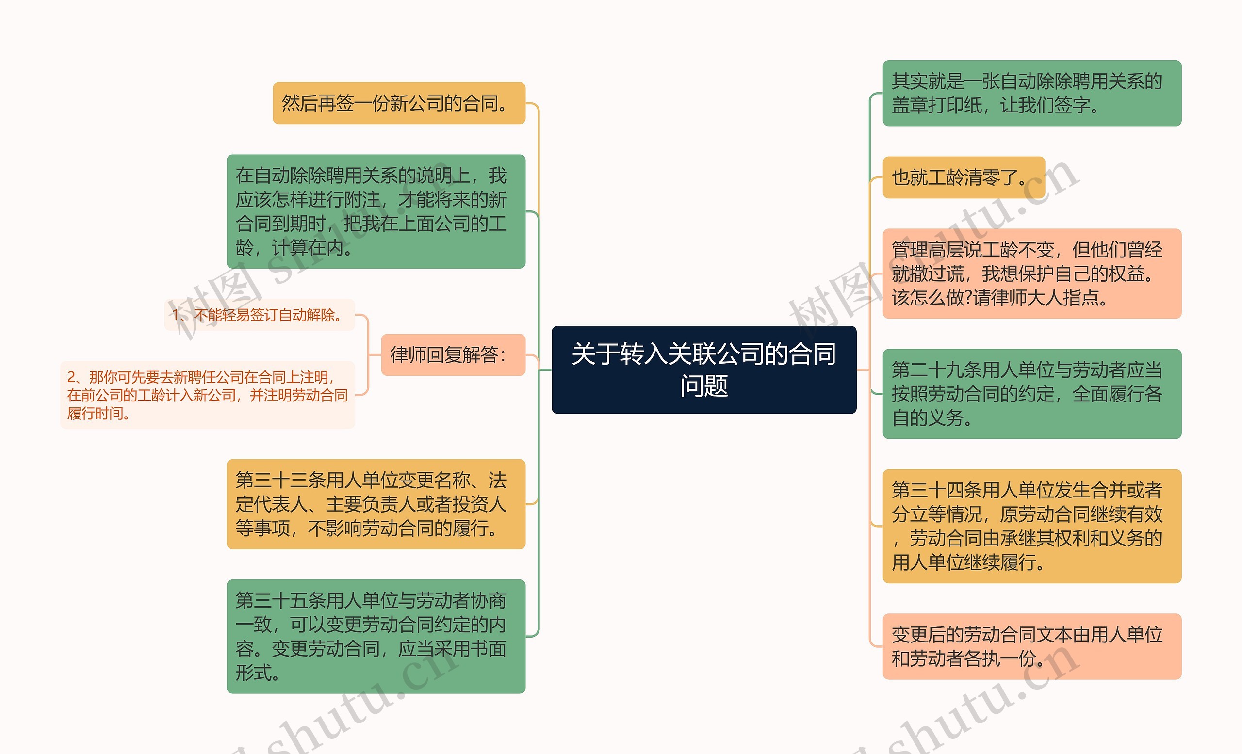 关于转入关联公司的合同问题思维导图