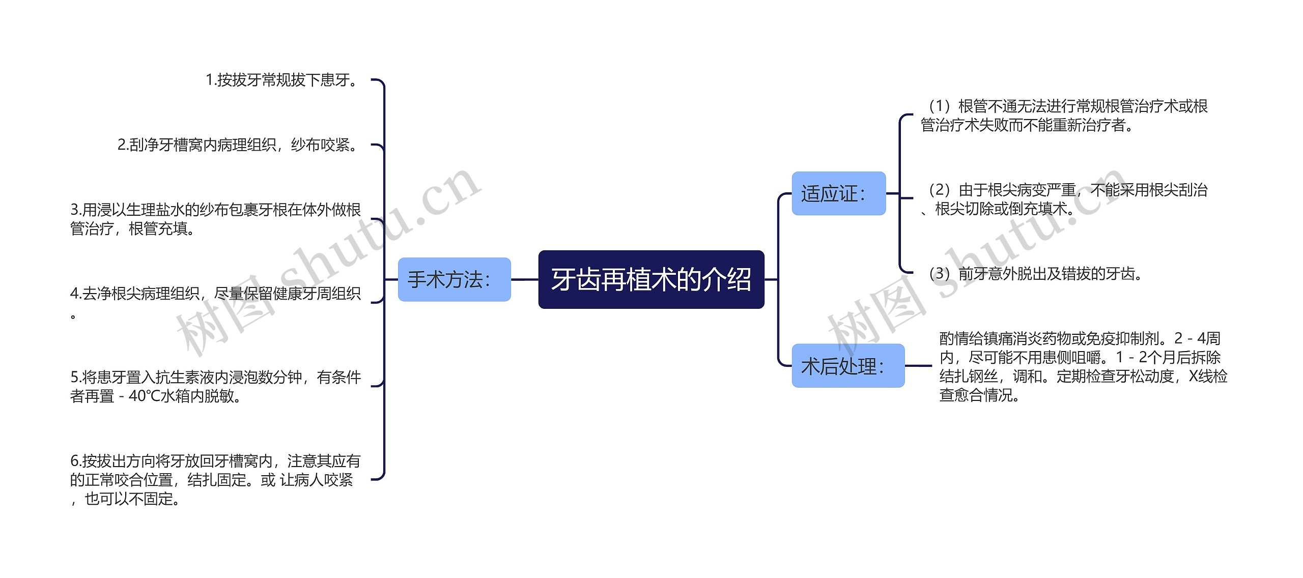 牙齿再植术的介绍思维导图