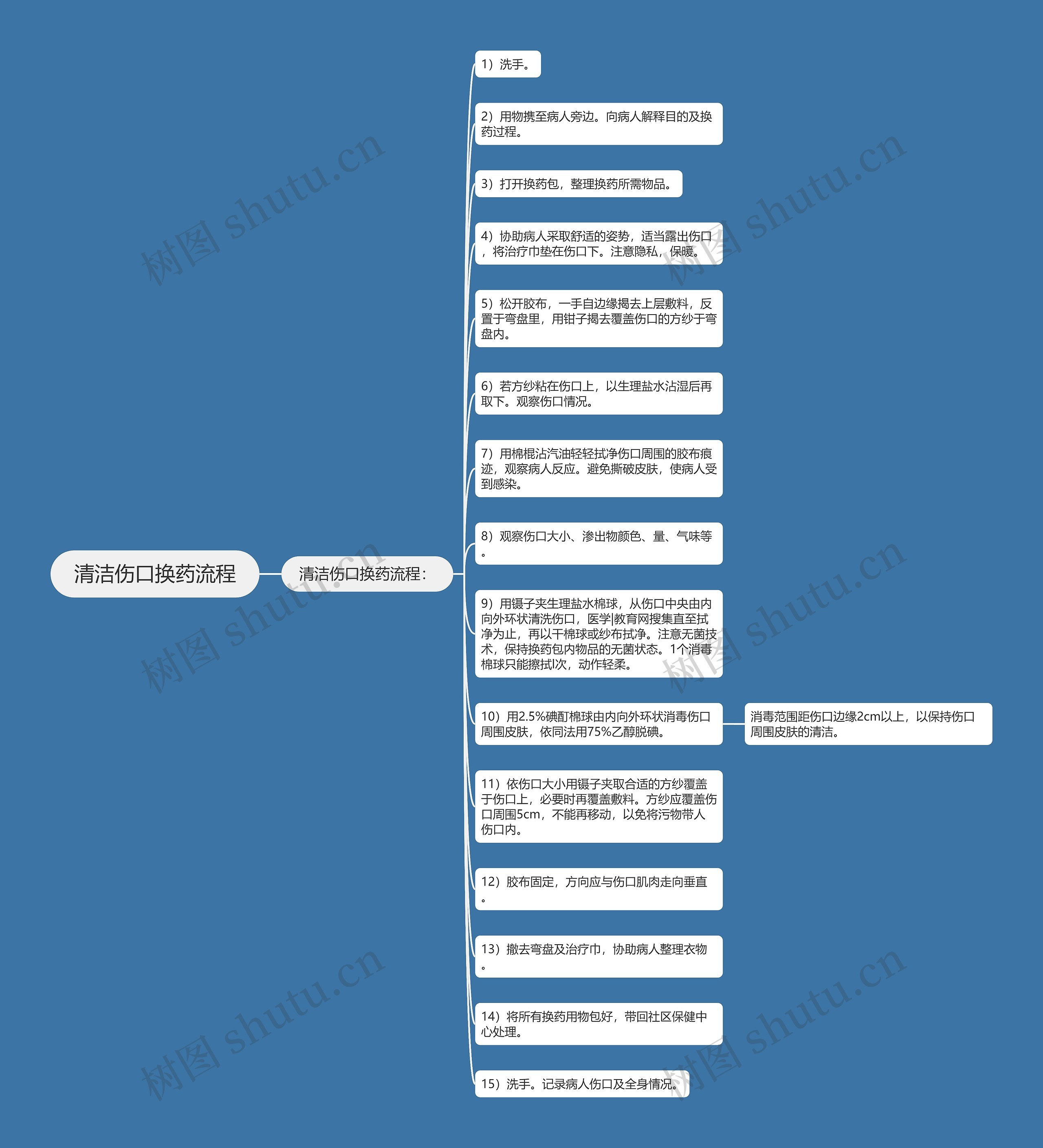 清洁伤口换药流程思维导图