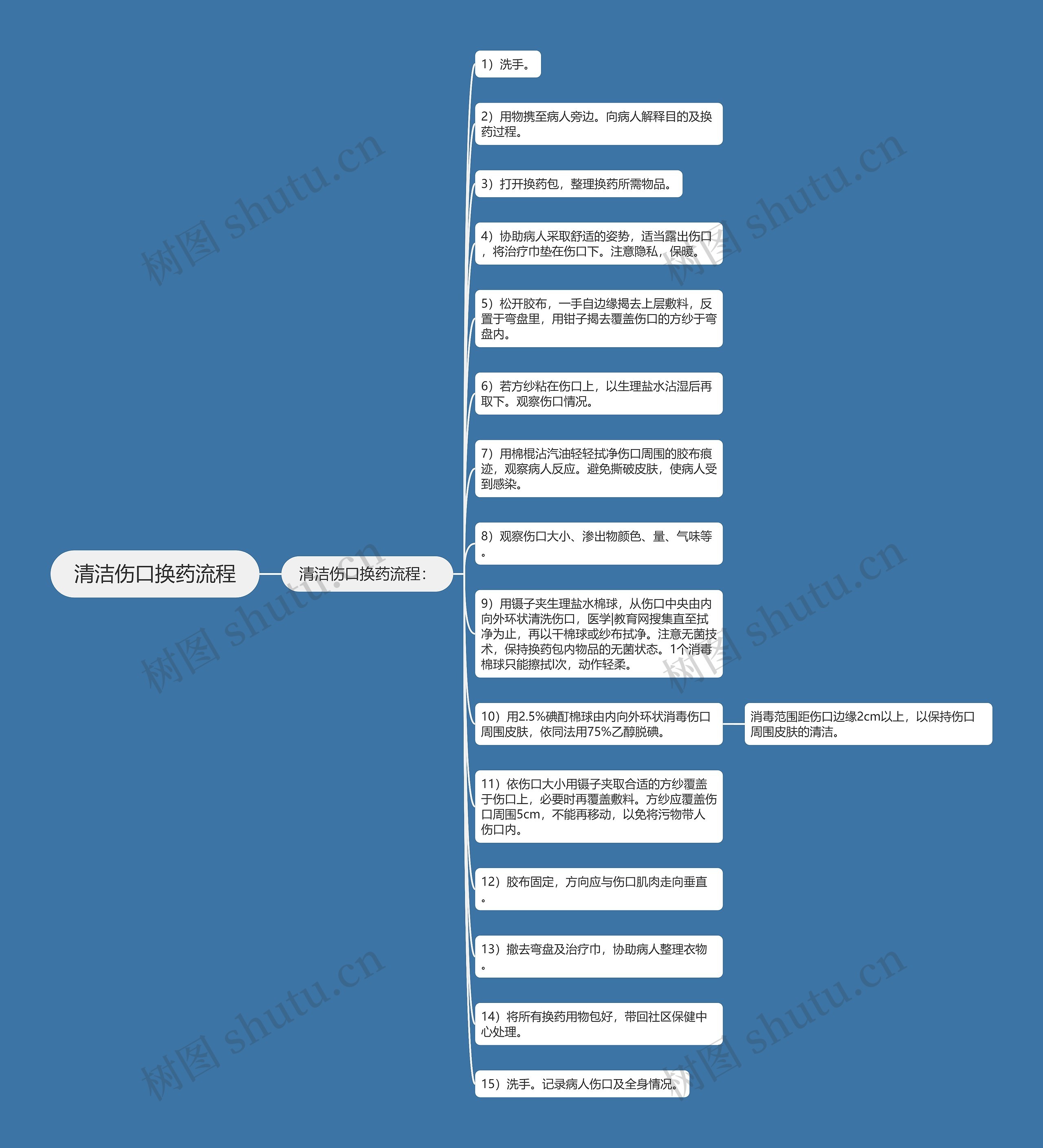 清洁伤口换药流程 清洁伤口换药流程