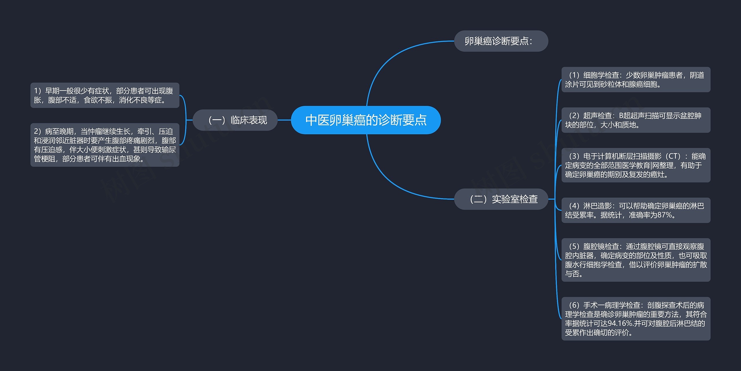 中医卵巢癌的诊断要点思维导图