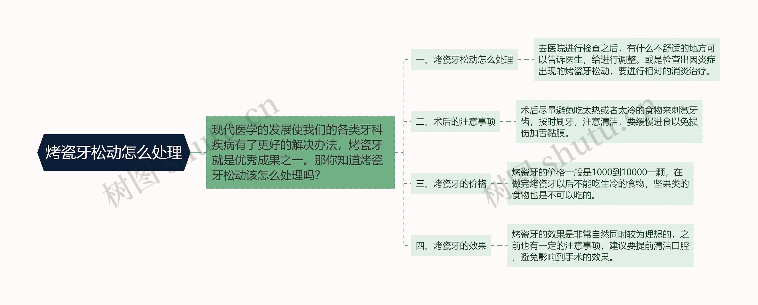 烤瓷牙松动怎么处理思维导图