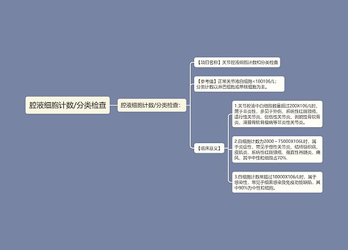 腔液细胞计数/分类检查