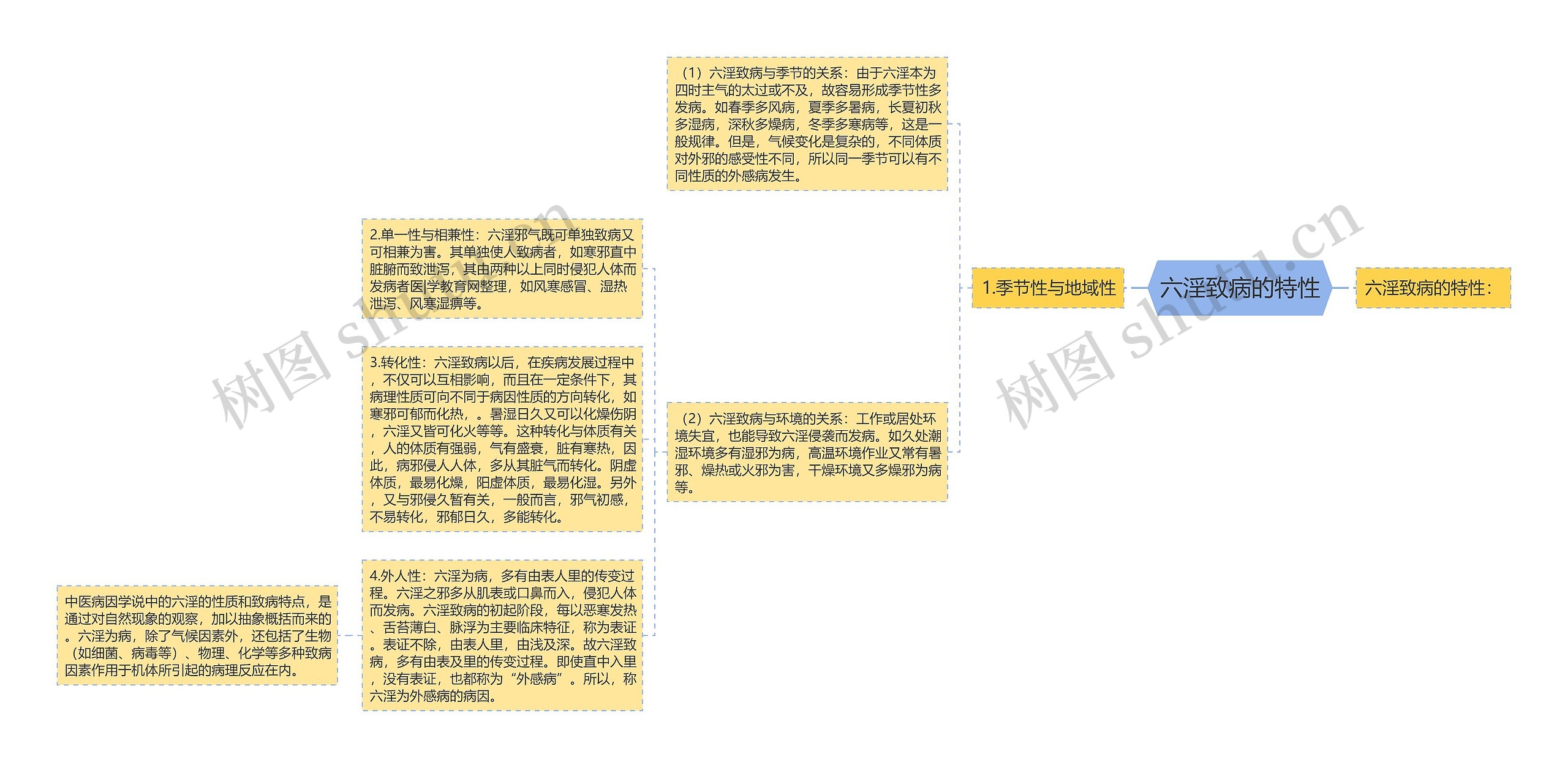 六淫致病的特性 六淫致病的特性