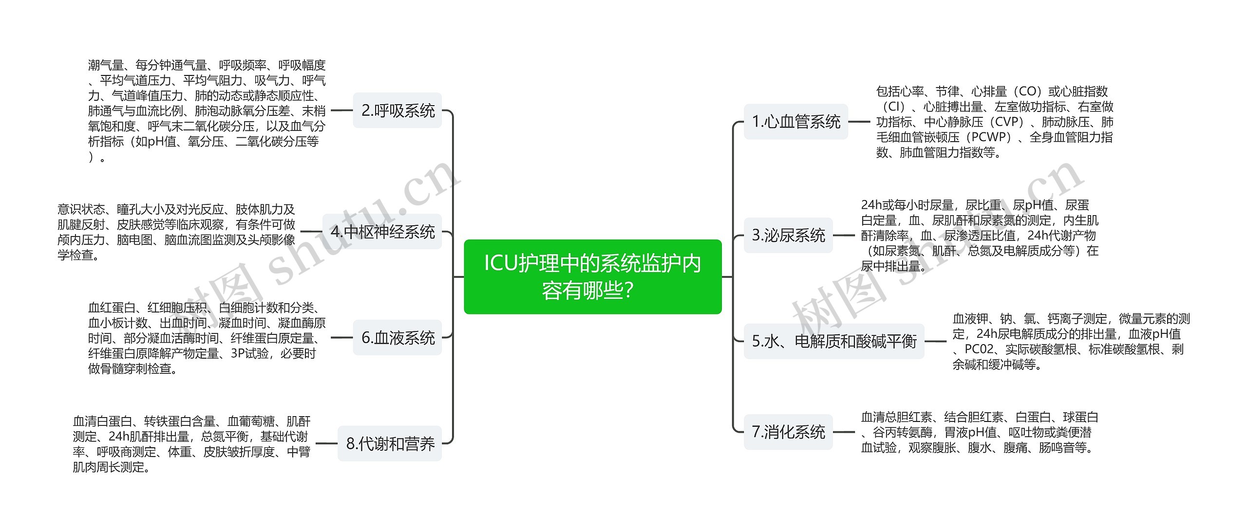 ICU护理中的系统监护内容有哪些？思维导图