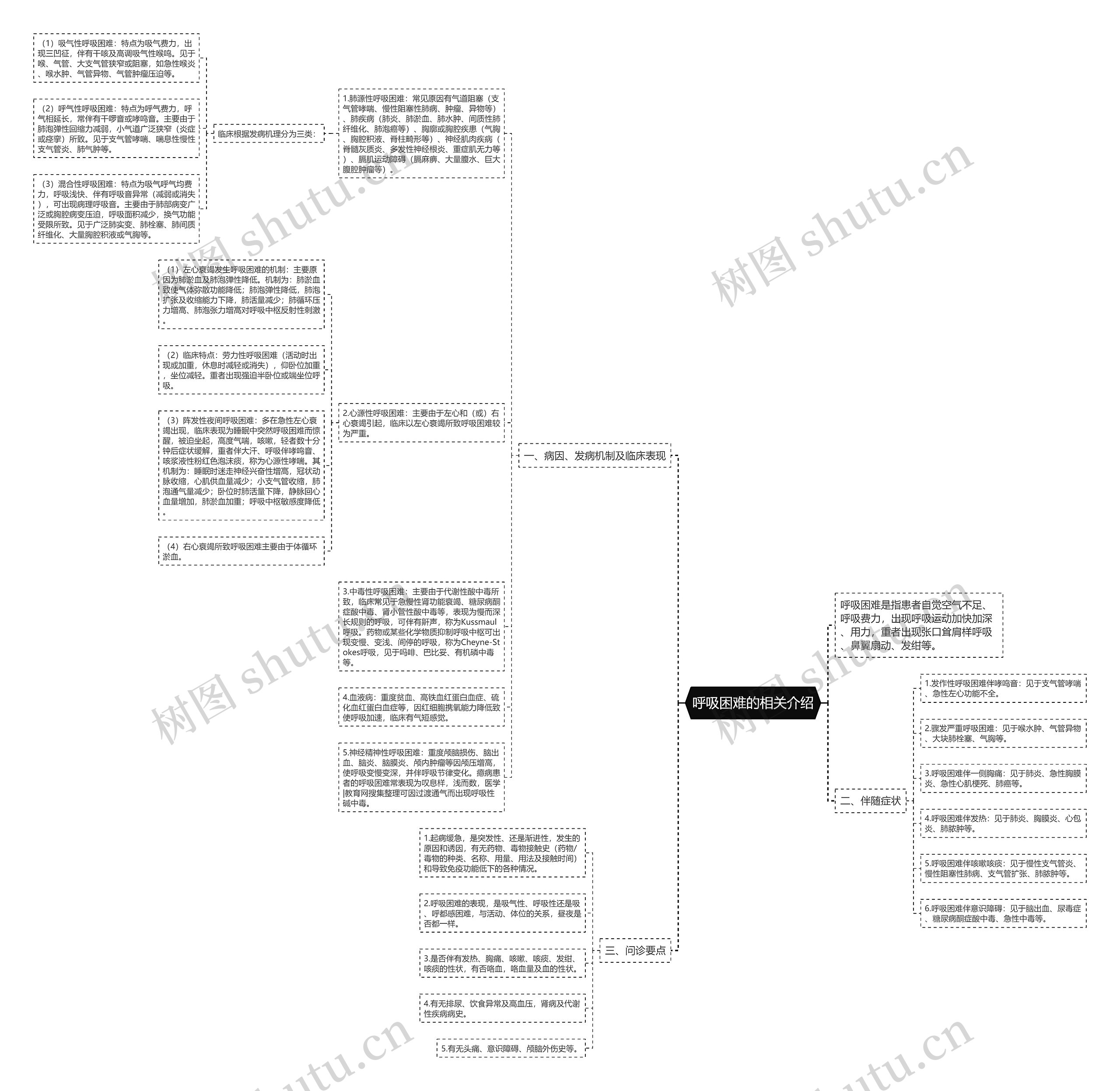 呼吸困难的相关介绍