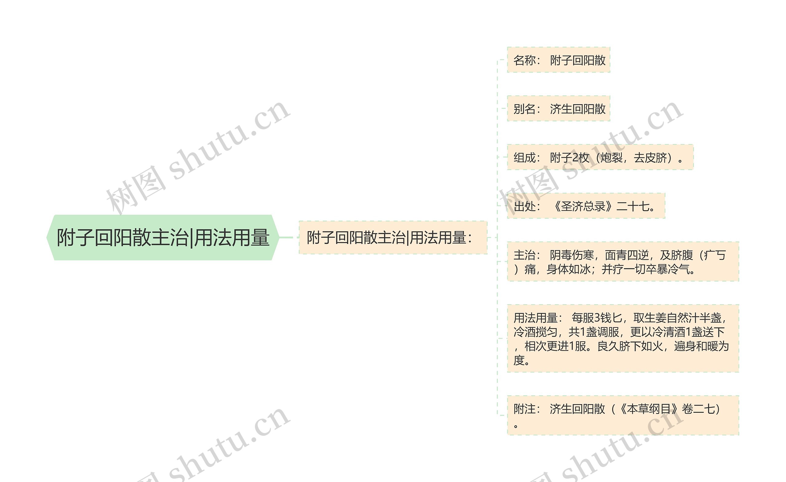 附子回阳散主治|用法用量 附子回阳散主治|用法用量