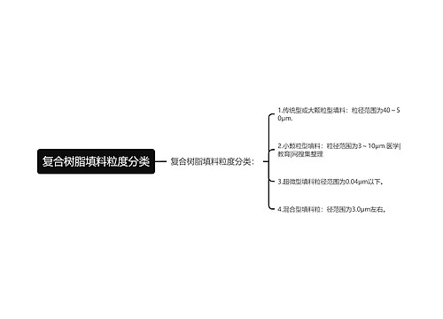 复合树脂填料粒度分类