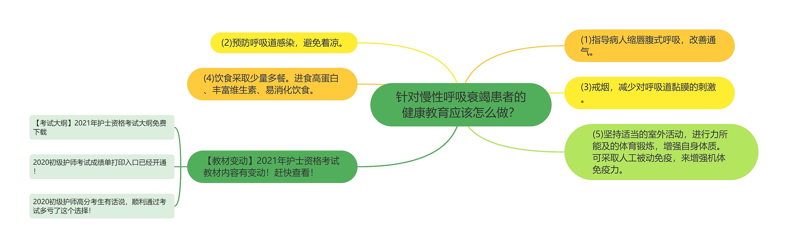 针对慢性呼吸衰竭患者的健康教育应该怎么做？思维导图