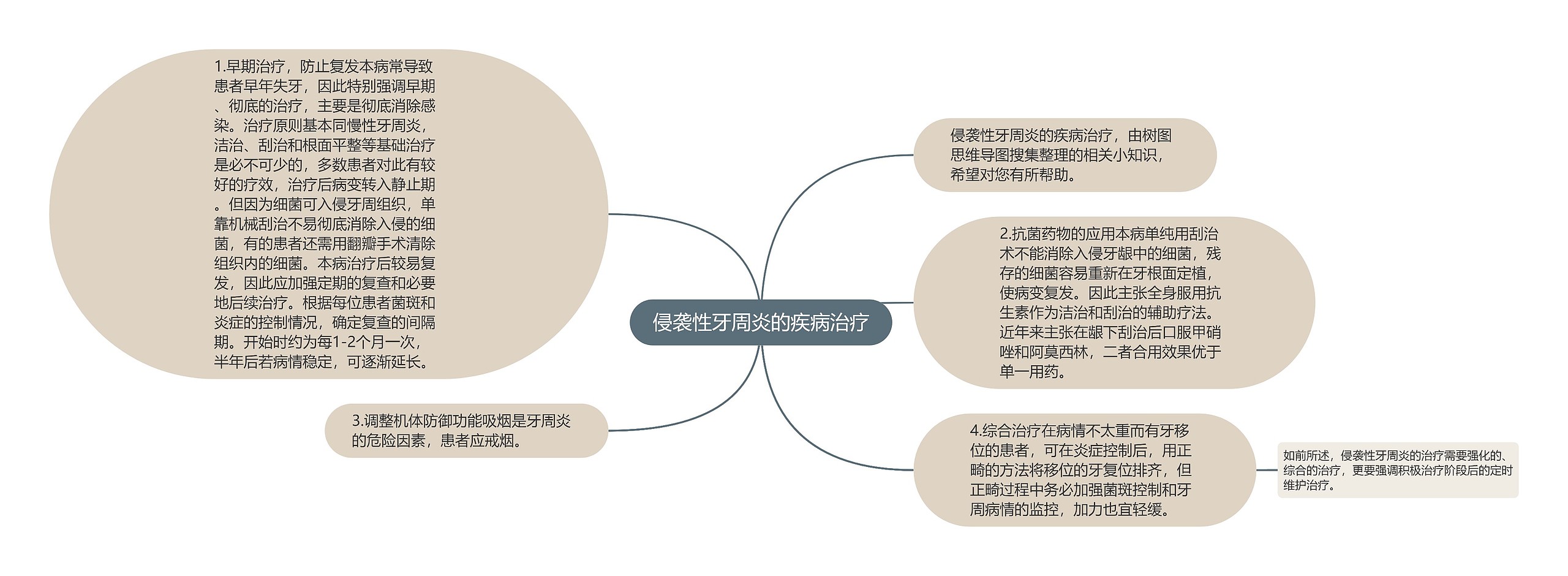 侵袭性牙周炎的疾病治疗思维导图