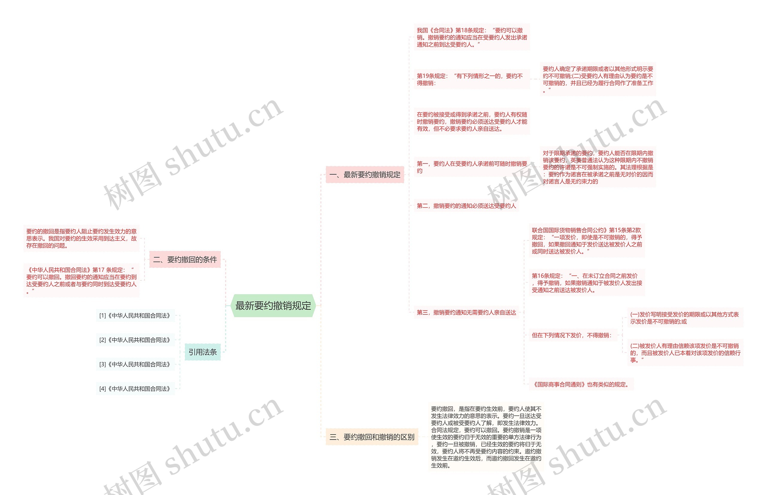 最新要约撤销规定思维导图