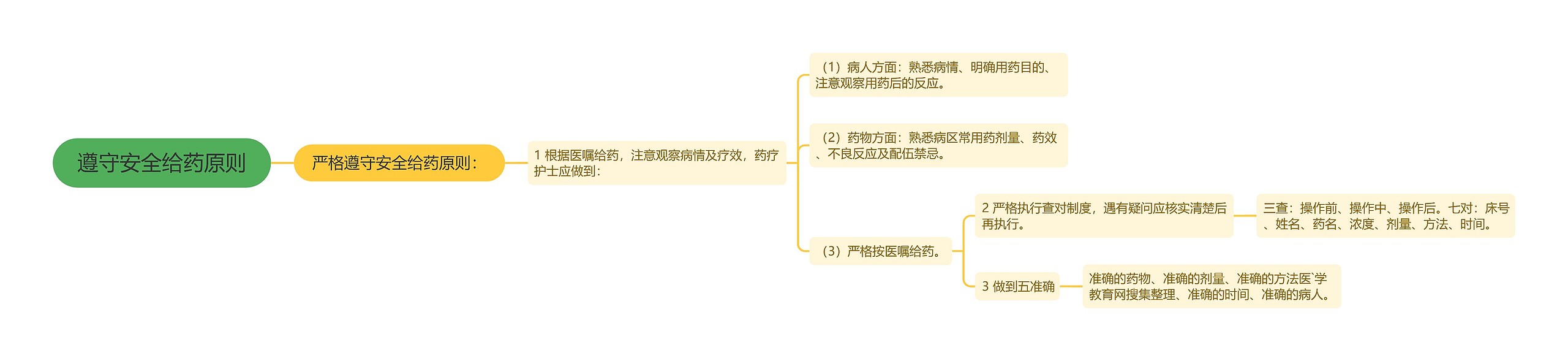 遵守安全给药原则思维导图