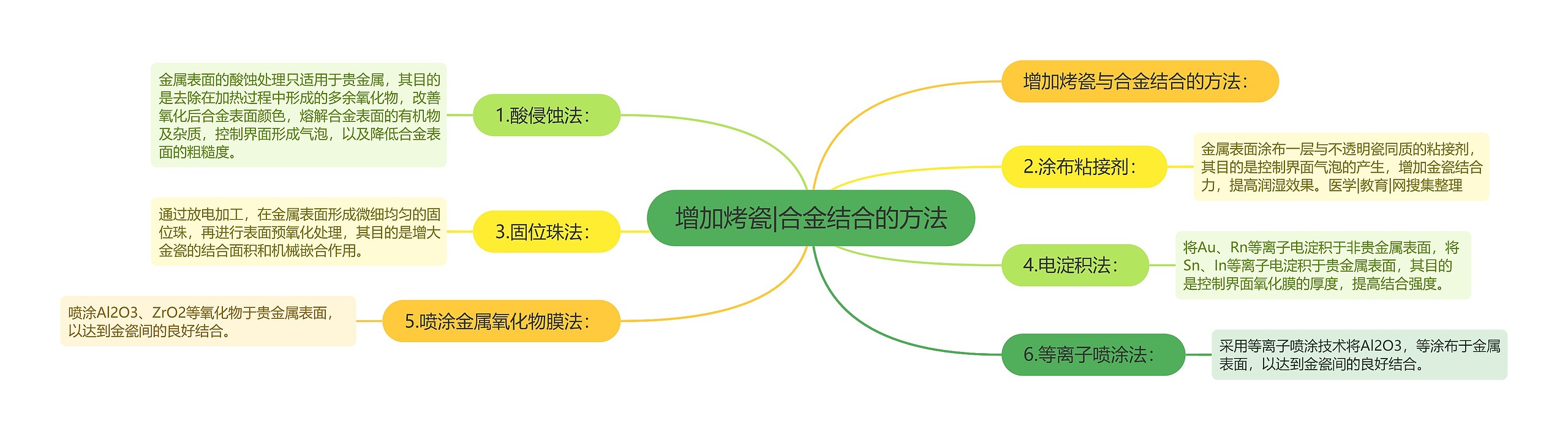 增加烤瓷|合金结合的方法