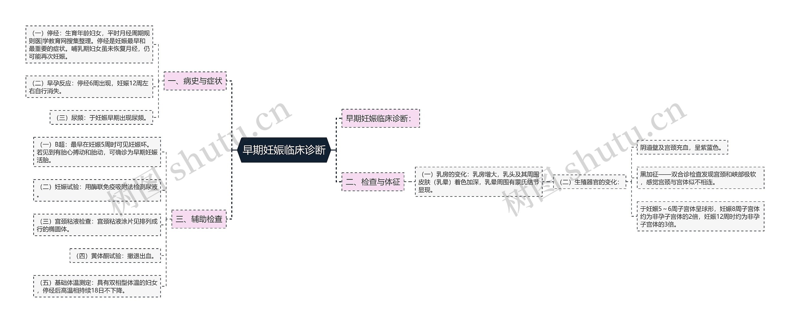 早期妊娠临床诊断思维导图