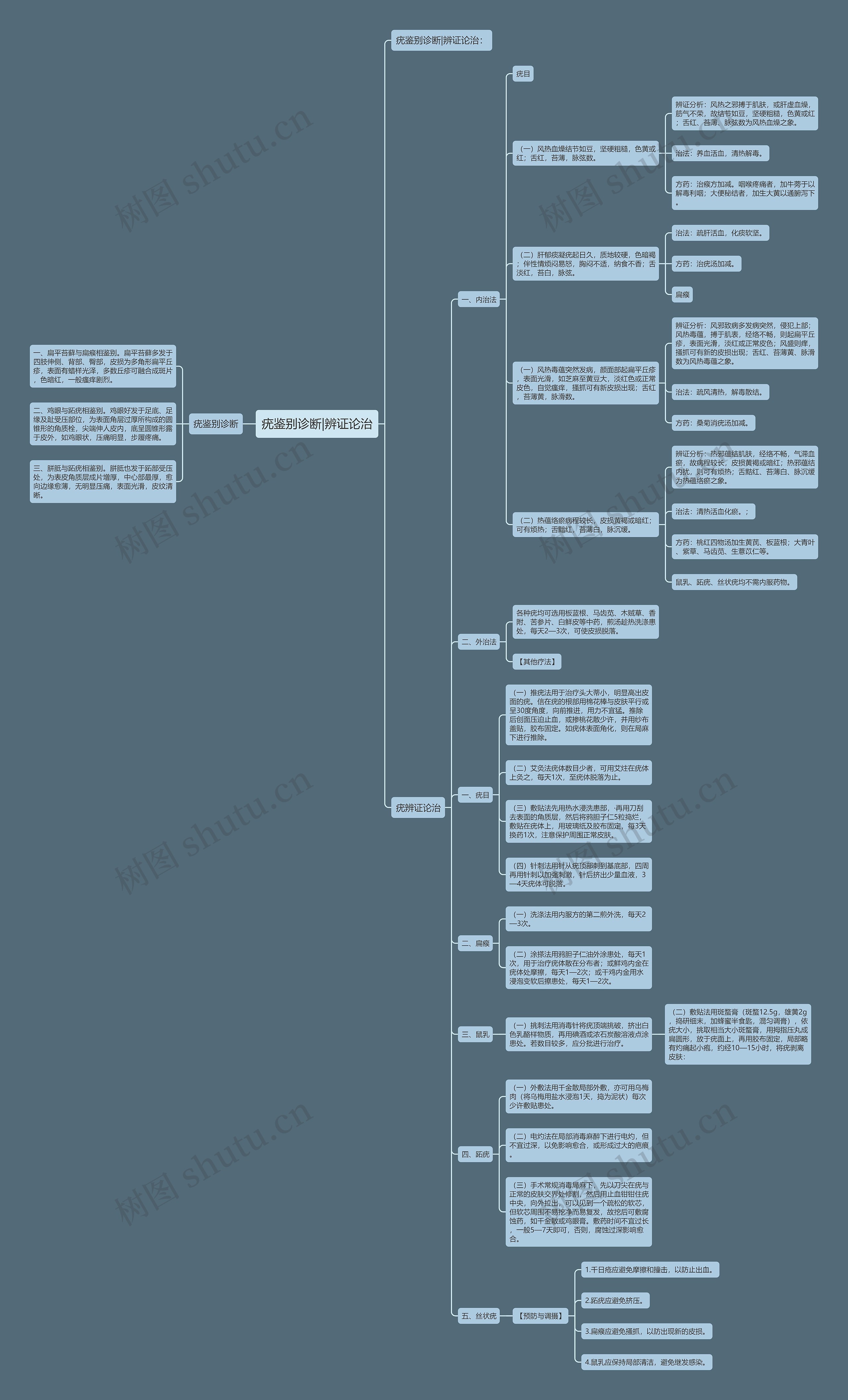 疣鉴别诊断|辨证论治思维导图