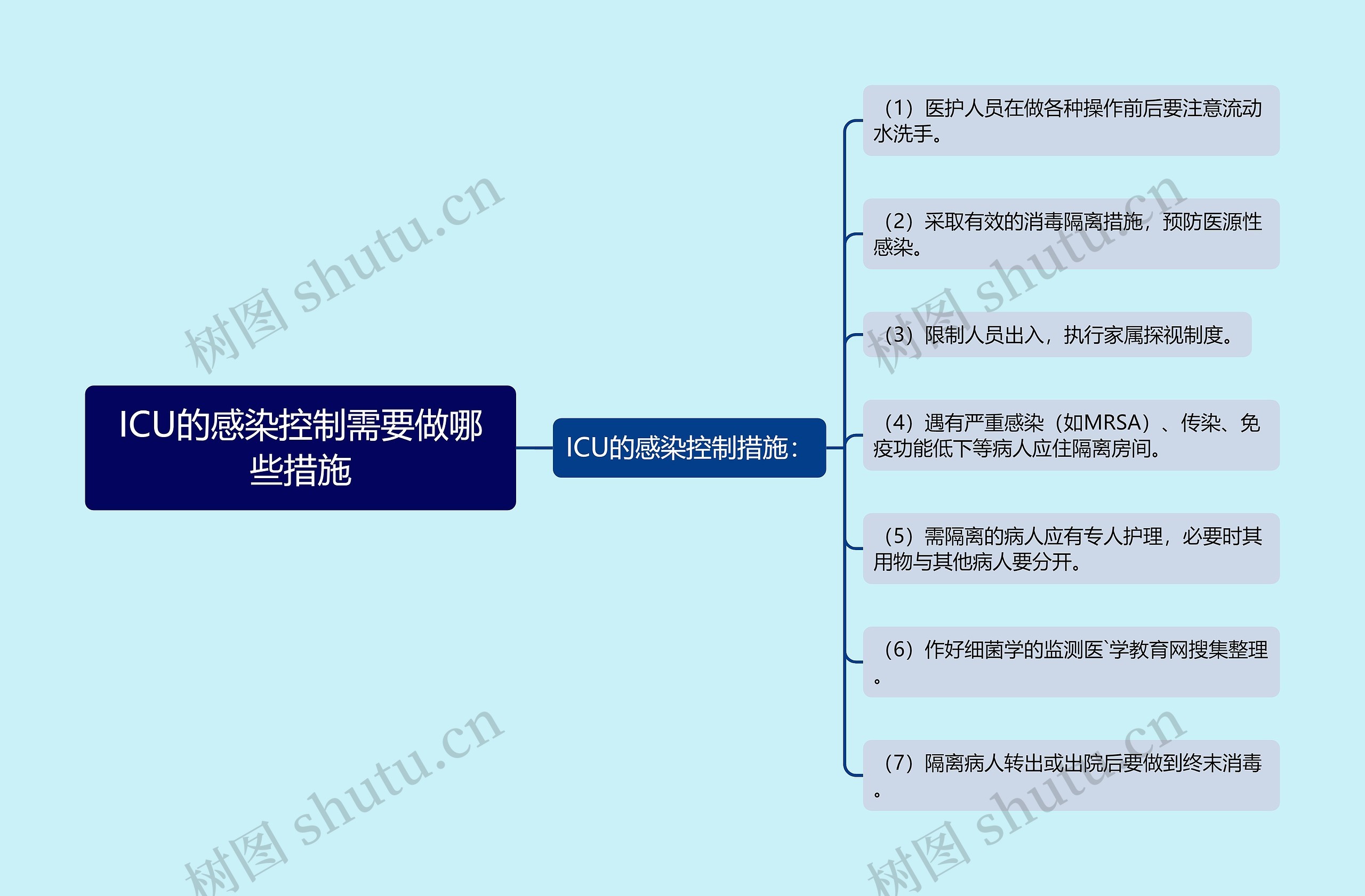 ICU的感染控制需要做哪些措施