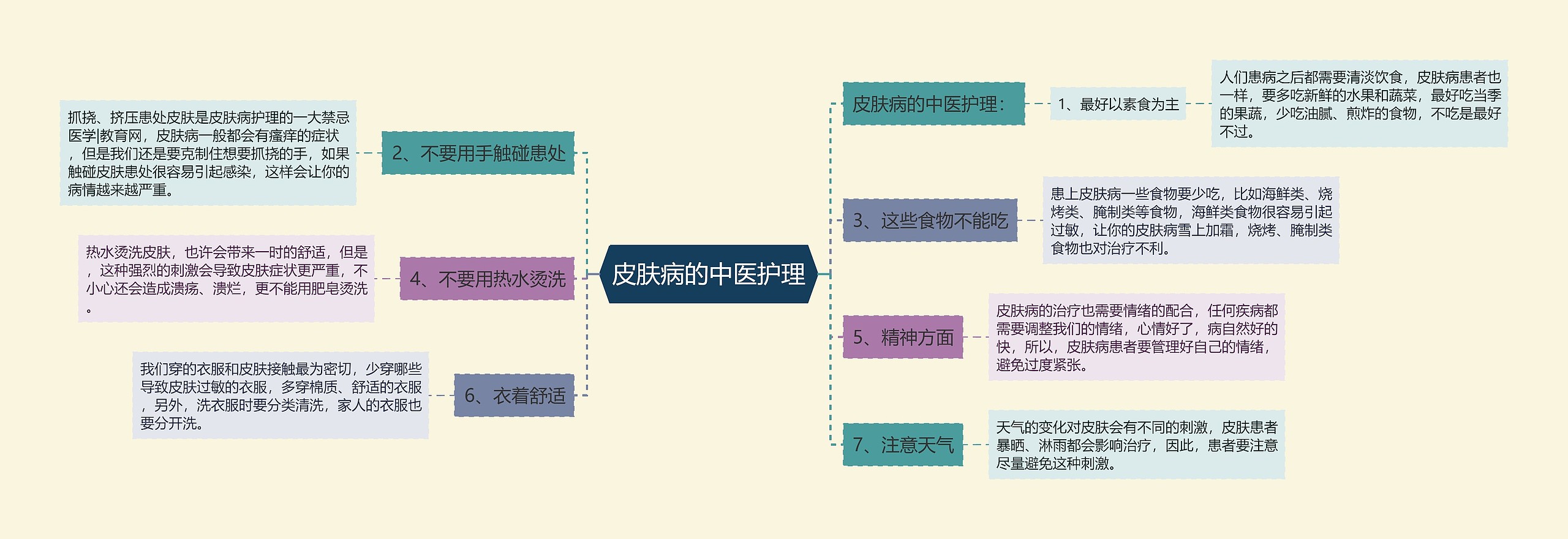 皮肤病的中医护理