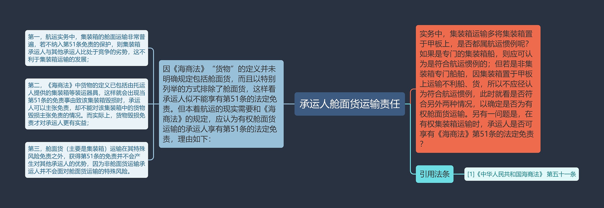 承运人舱面货运输责任思维导图