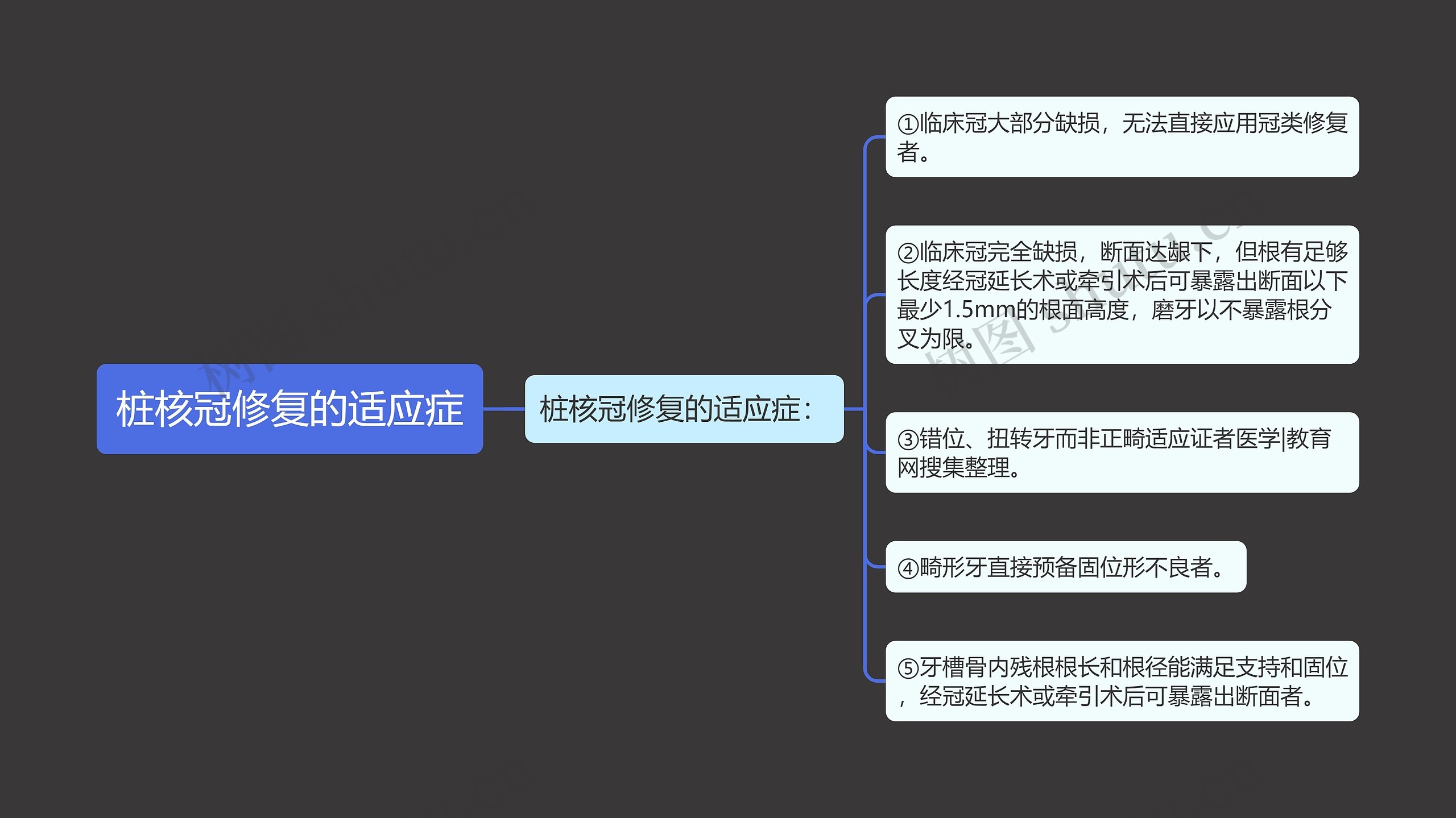 桩核冠修复的适应症思维导图