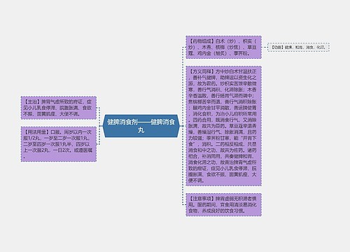 健脾消食剂——健脾消食丸