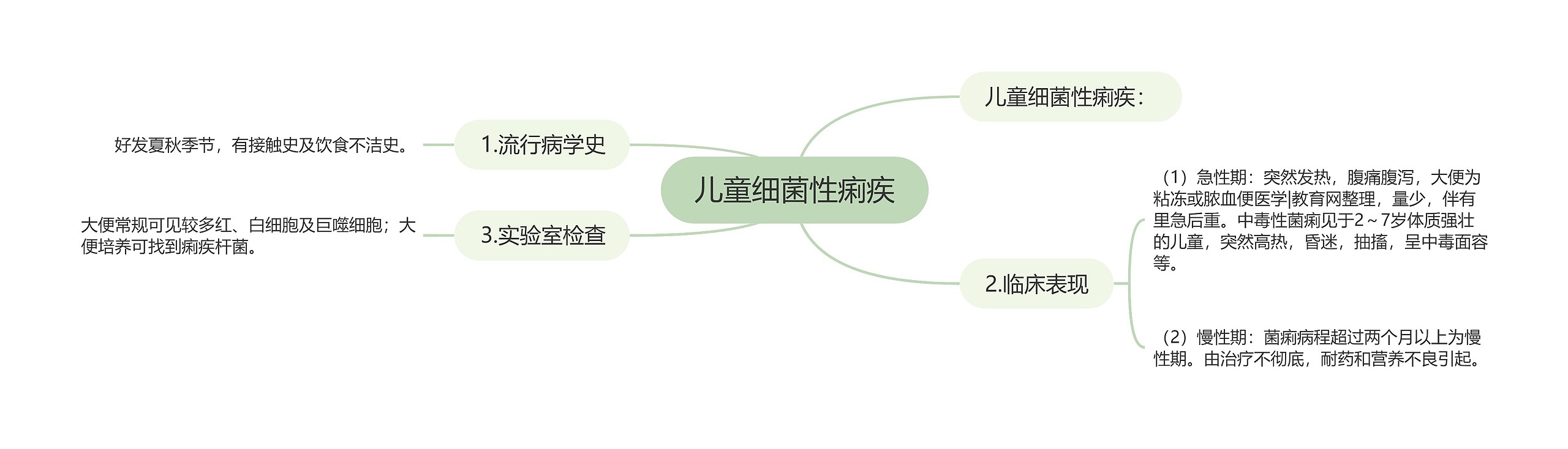 儿童细菌性痢疾 儿童细菌性痢疾