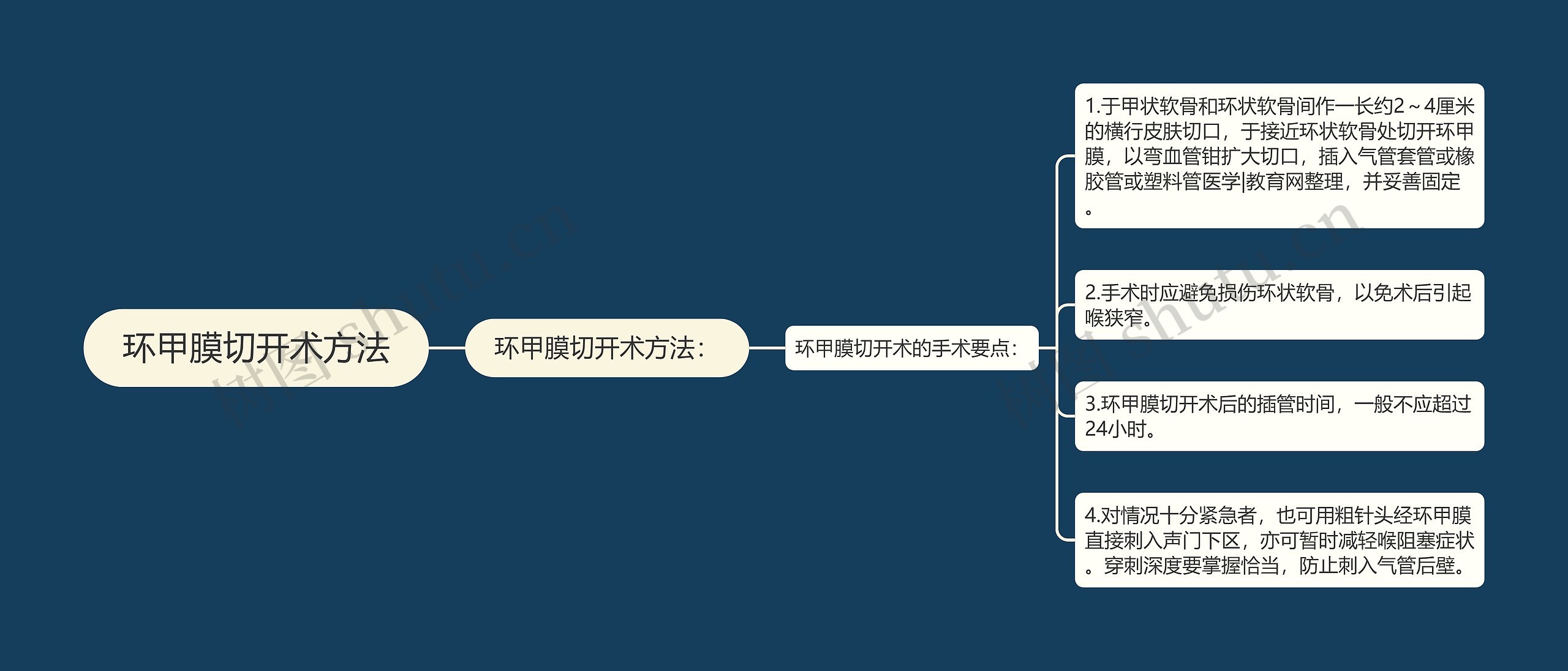 环甲膜切开术方法思维导图