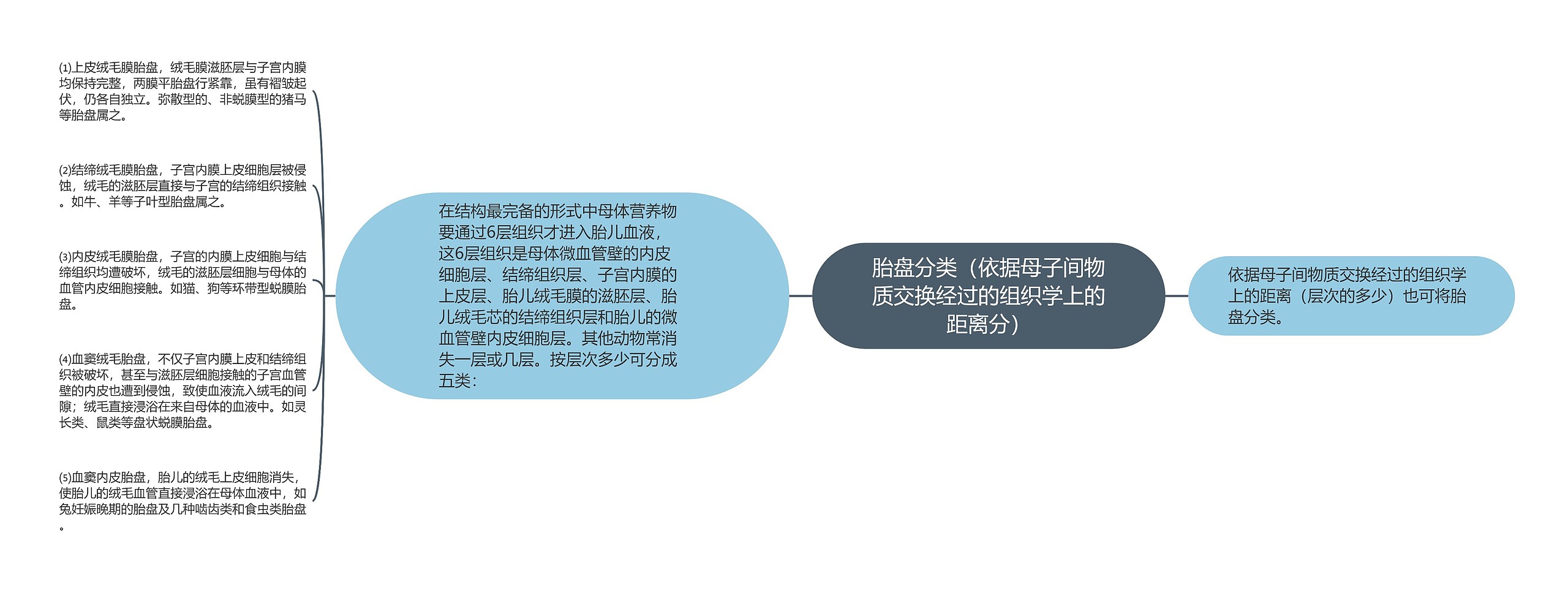 胎盘分类(依据母子间物质交换经过的组织学上的距离分) 胎盘分类(依据母子间物质交换经过的组织学上的距离分)