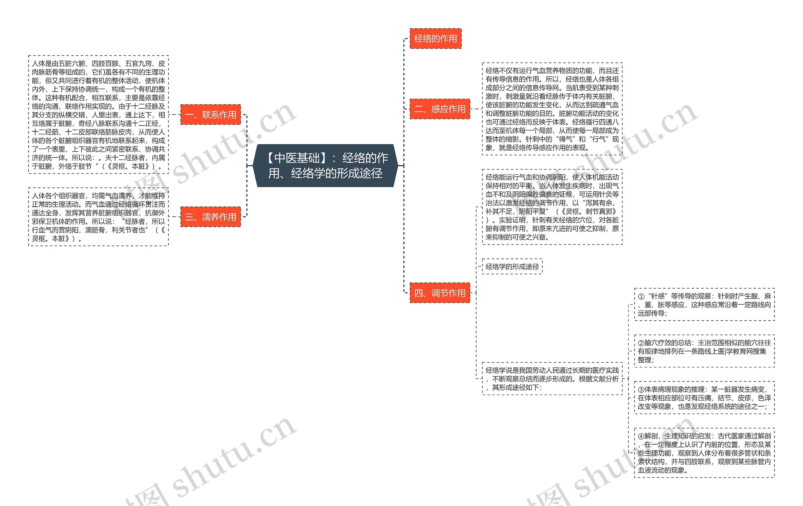 【中医基础】：经络的作用、经络学的形成途径思维导图