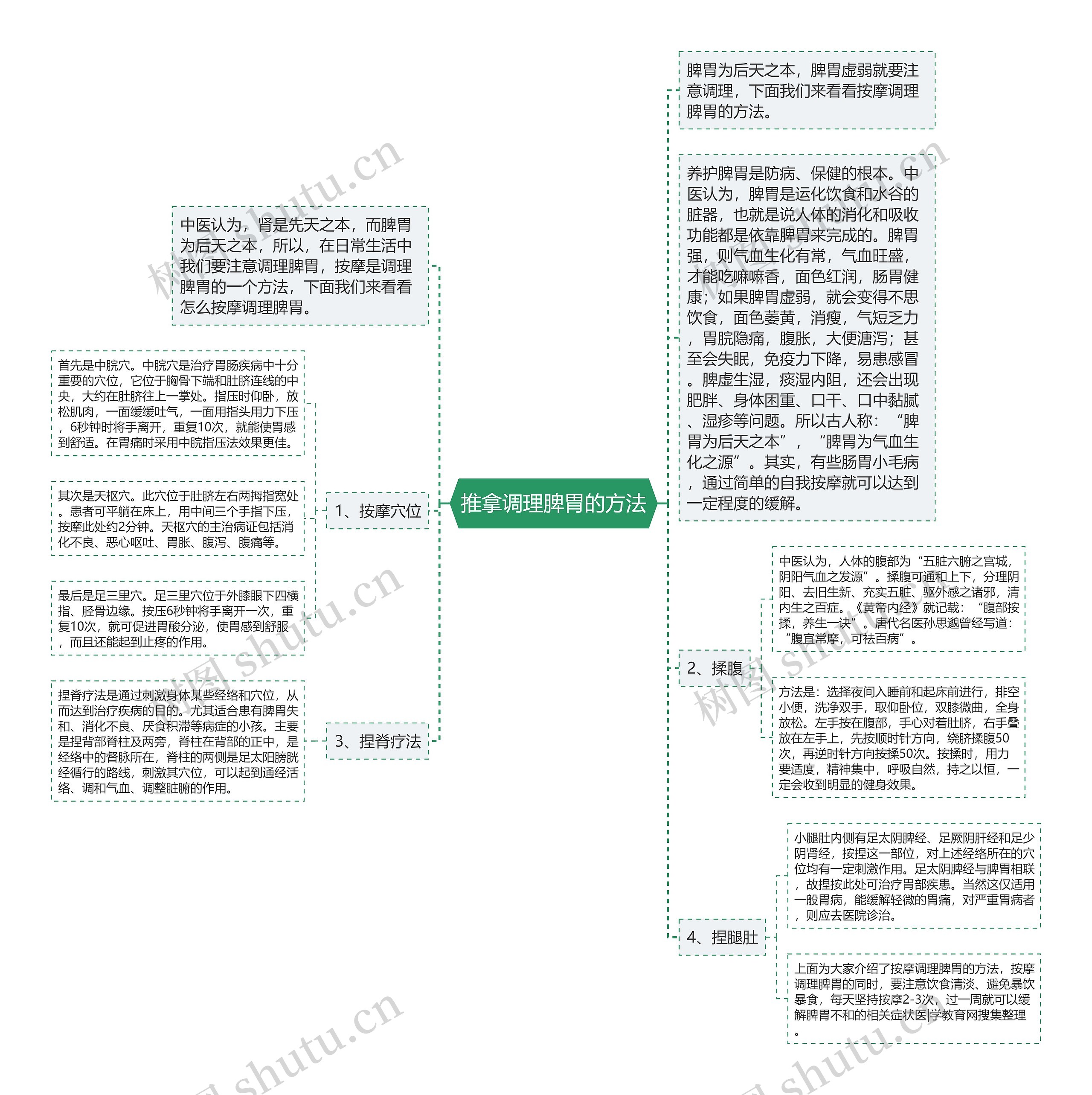 推拿调理脾胃的方法思维导图