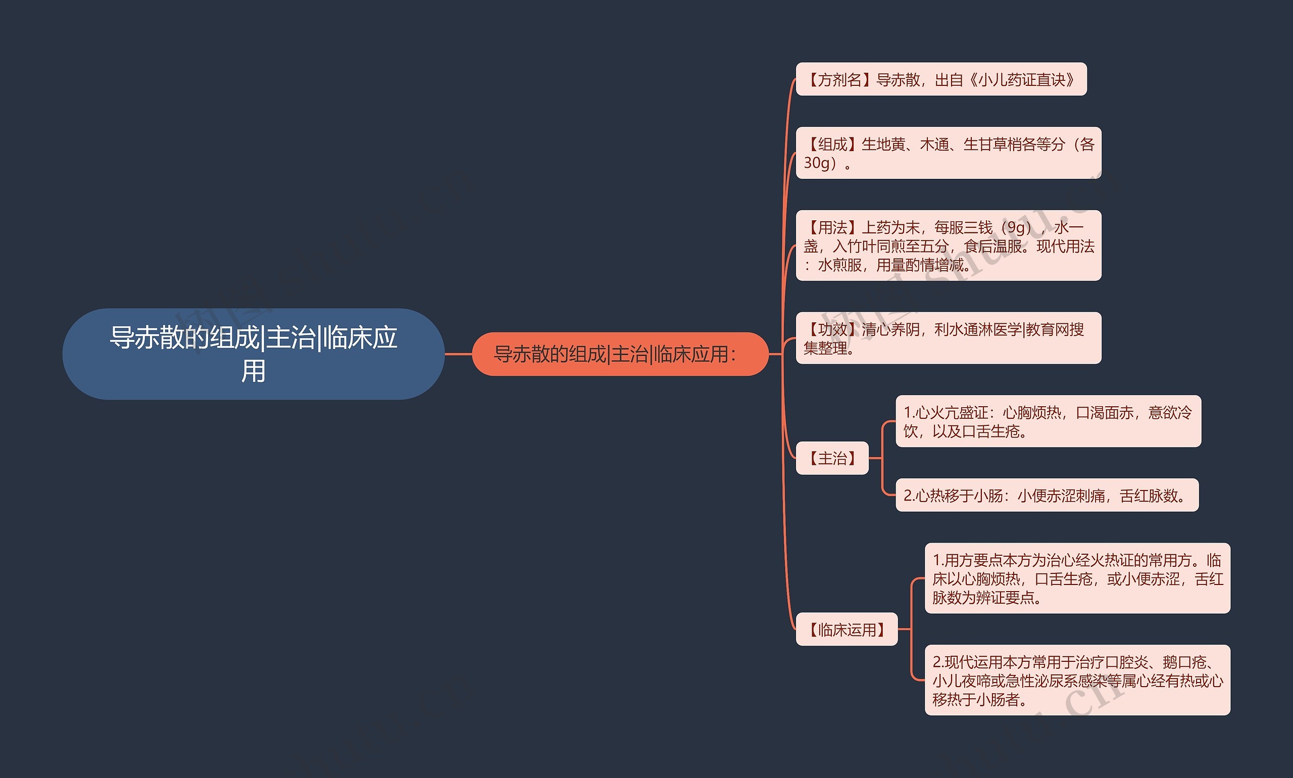 导赤散的组成|主治|临床应用思维导图