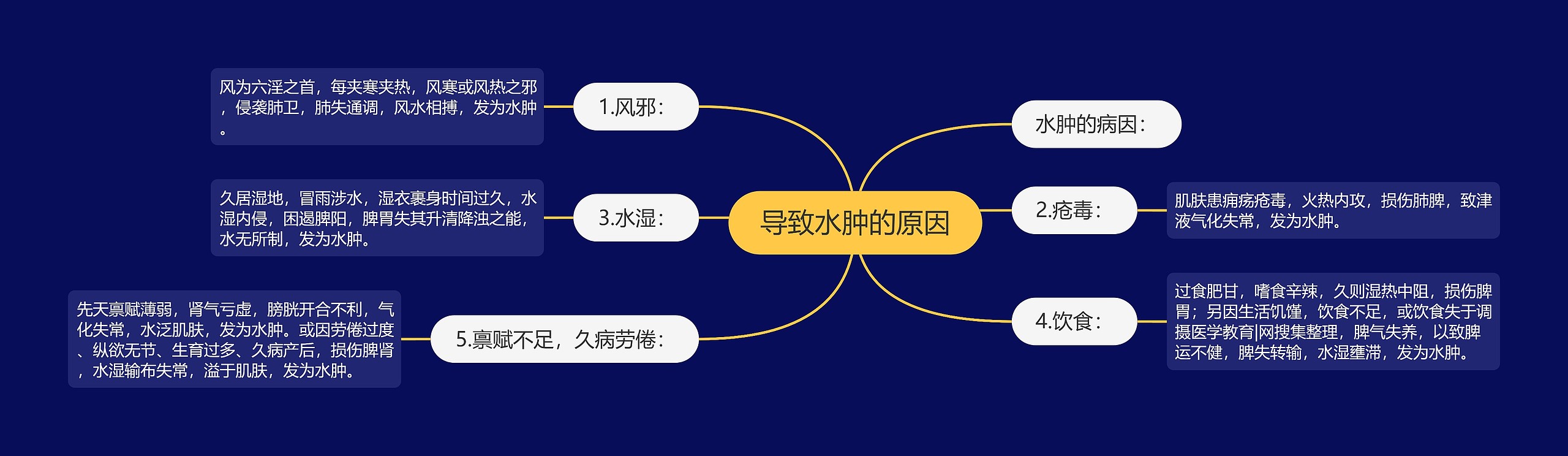导致水肿的原因