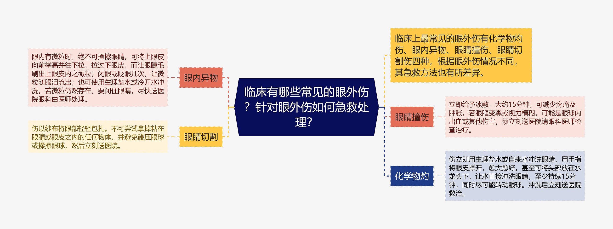 临床有哪些常见的眼外伤？针对眼外伤如何急救处理？思维导图