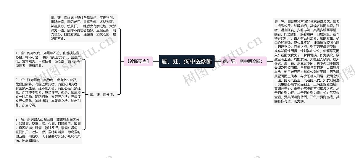 癫、狂、痫中医诊断思维导图_编号p6770137-TreeMind树图